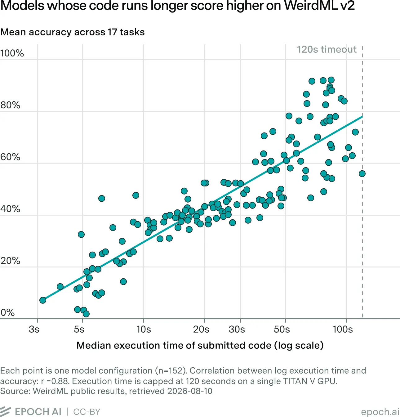 Scatter plot titled “Models whose code runs longer score higher on WeirdML v2”: mean accuracy across 17 tasks vs. median execution time of submitted code (log scale, capped at 120 seconds), one point per model configuration (n = 152), r = 0.88.