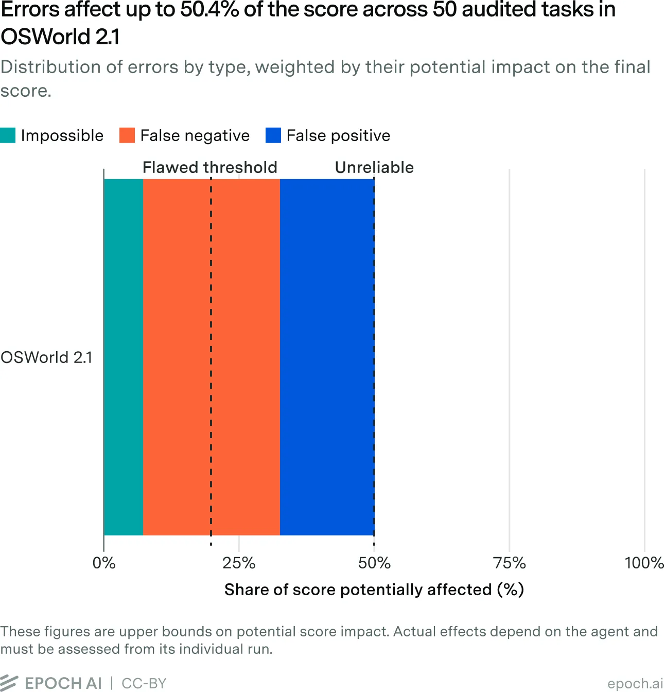 A 100% stacked bar shows the potential share of the maximum score affected by errors across 50 audited OSWorld 2.1 tasks: impossible tasks or checkpoints, 7.4%; false negatives, 25.4%; false positives, 17.6%; and remaining score, 49.6%. The combined potential impact is 50.4%, above the review’s 20% Flawed threshold; this is an upper bound on grading impact rather than a measured model score loss.