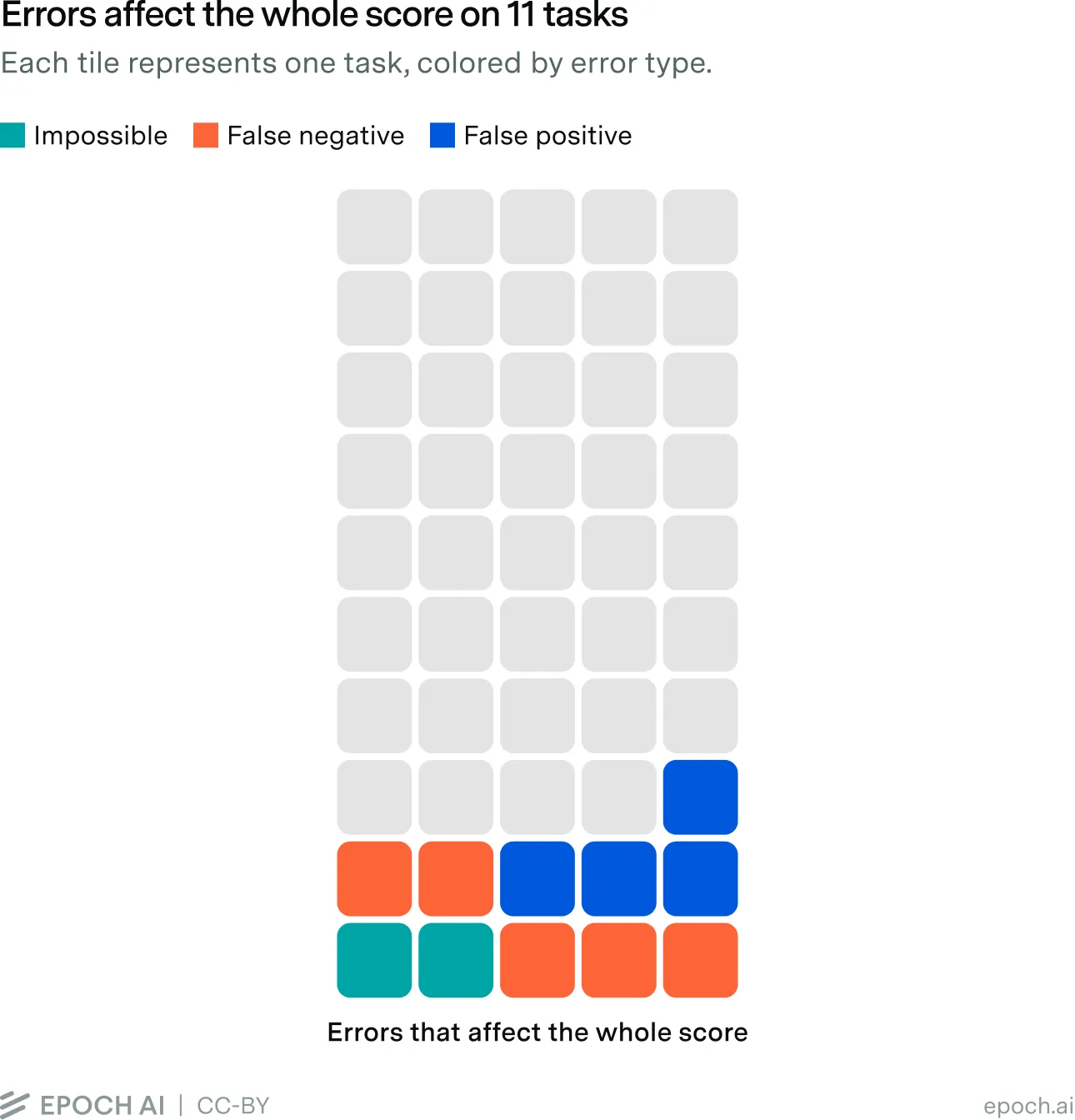 Eleven filled tiles represent OSWorld 2.1 tasks whose entire score can be affected by errors, grouped by type: two impossible tasks, five false negatives, and four false positives. Together, these errors could affect 11 points, or 22% of the maximum score across the 50 audited tasks.