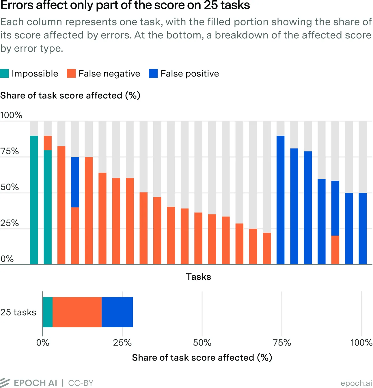 Two panels show 25 partially affected OSWorld 2.1 tasks: the top uses partially filled tiles to show each task’s affected score share, colored by error type, and the bottom adds those portions together. The potential impact totals 14.2 points, or 28.4% of the maximum score across the 50 audited tasks: 3.4% from impossible checkpoints, 15.4% from false negatives, and 9.6% from false positives.