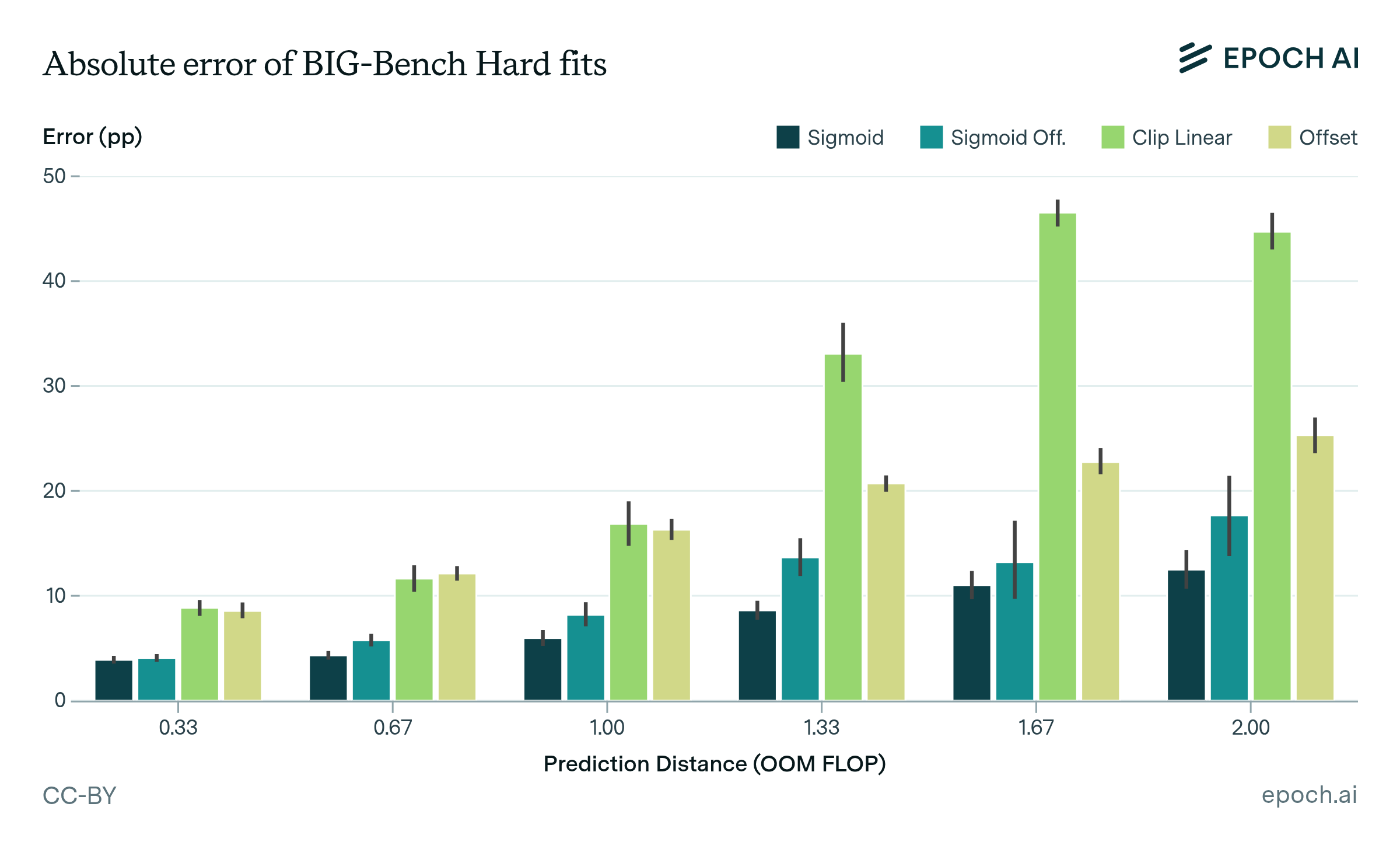 How predictable is language model benchmark performance? | Epoch AI