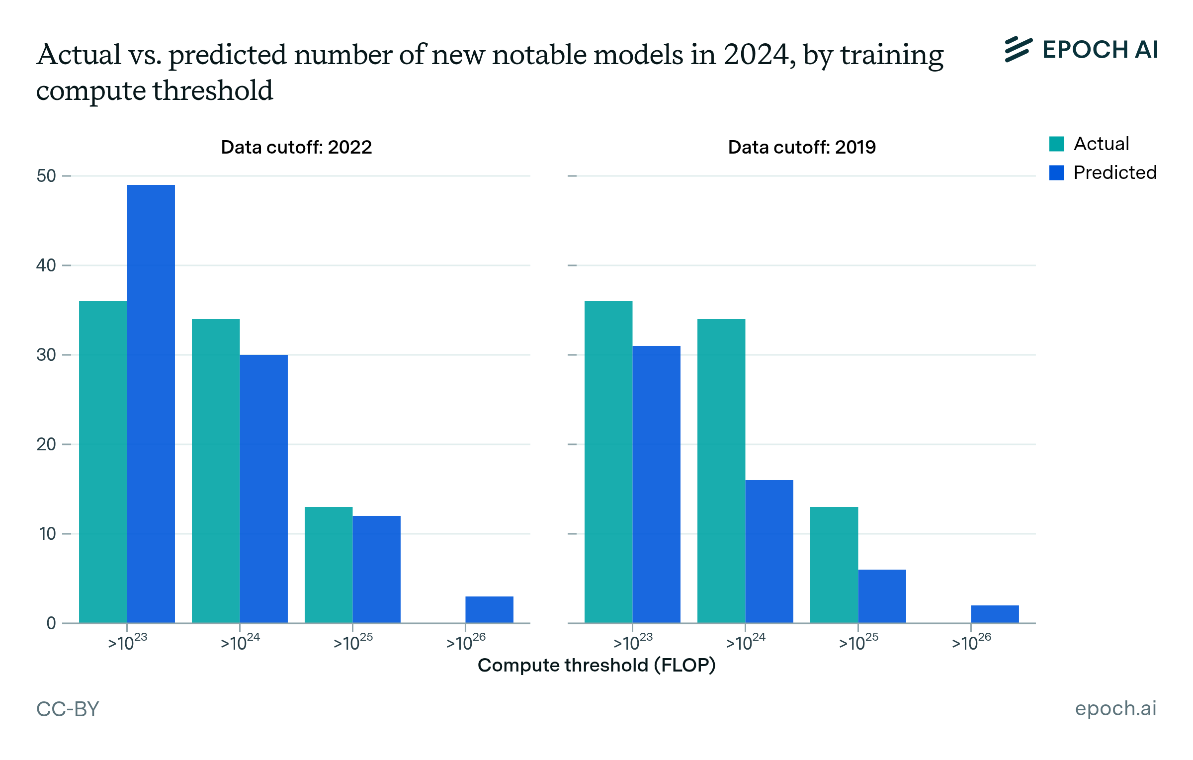 How many AI models will exceed compute thresholds? | Epoch AI