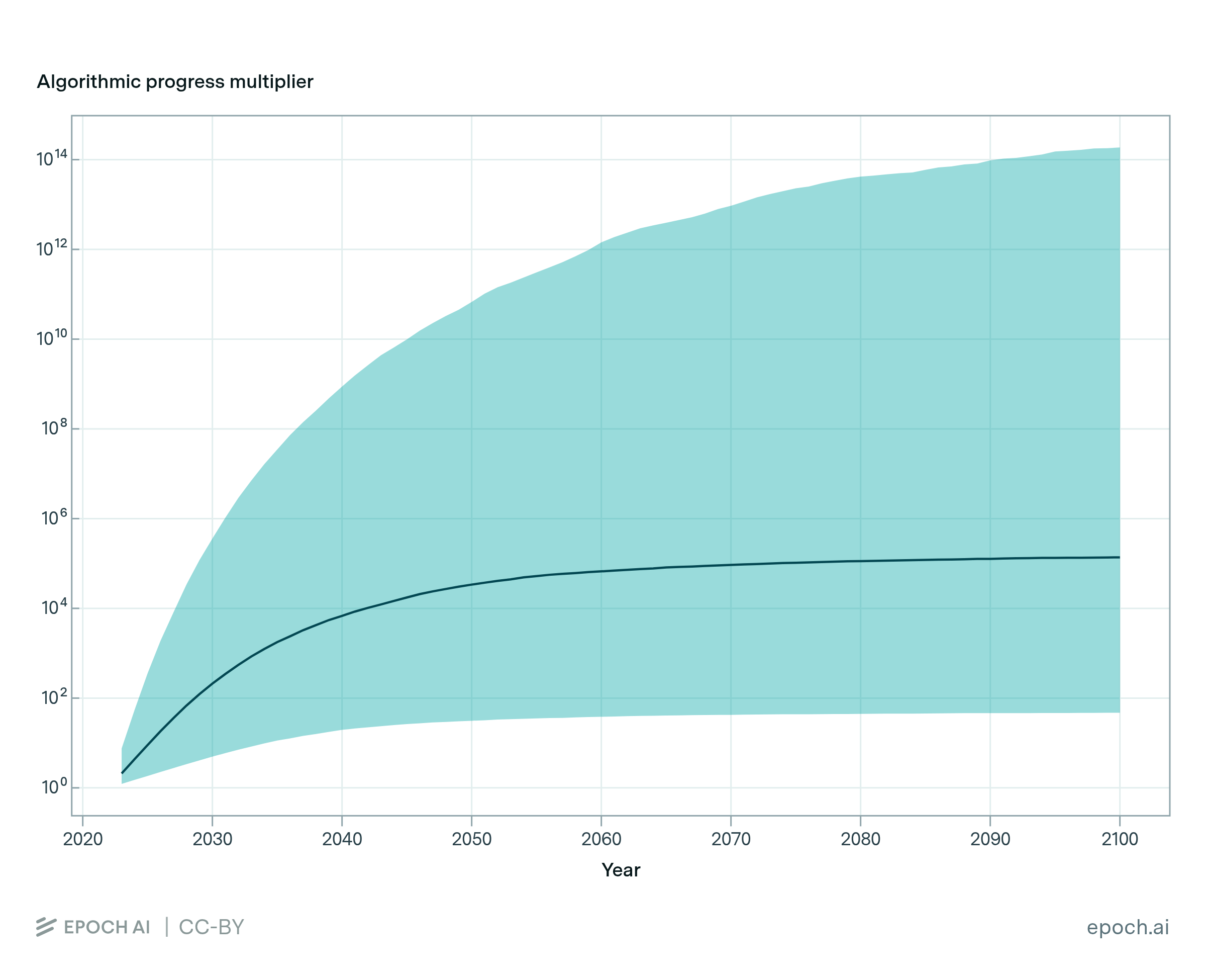 Direct Approach interactive model | Epoch AI