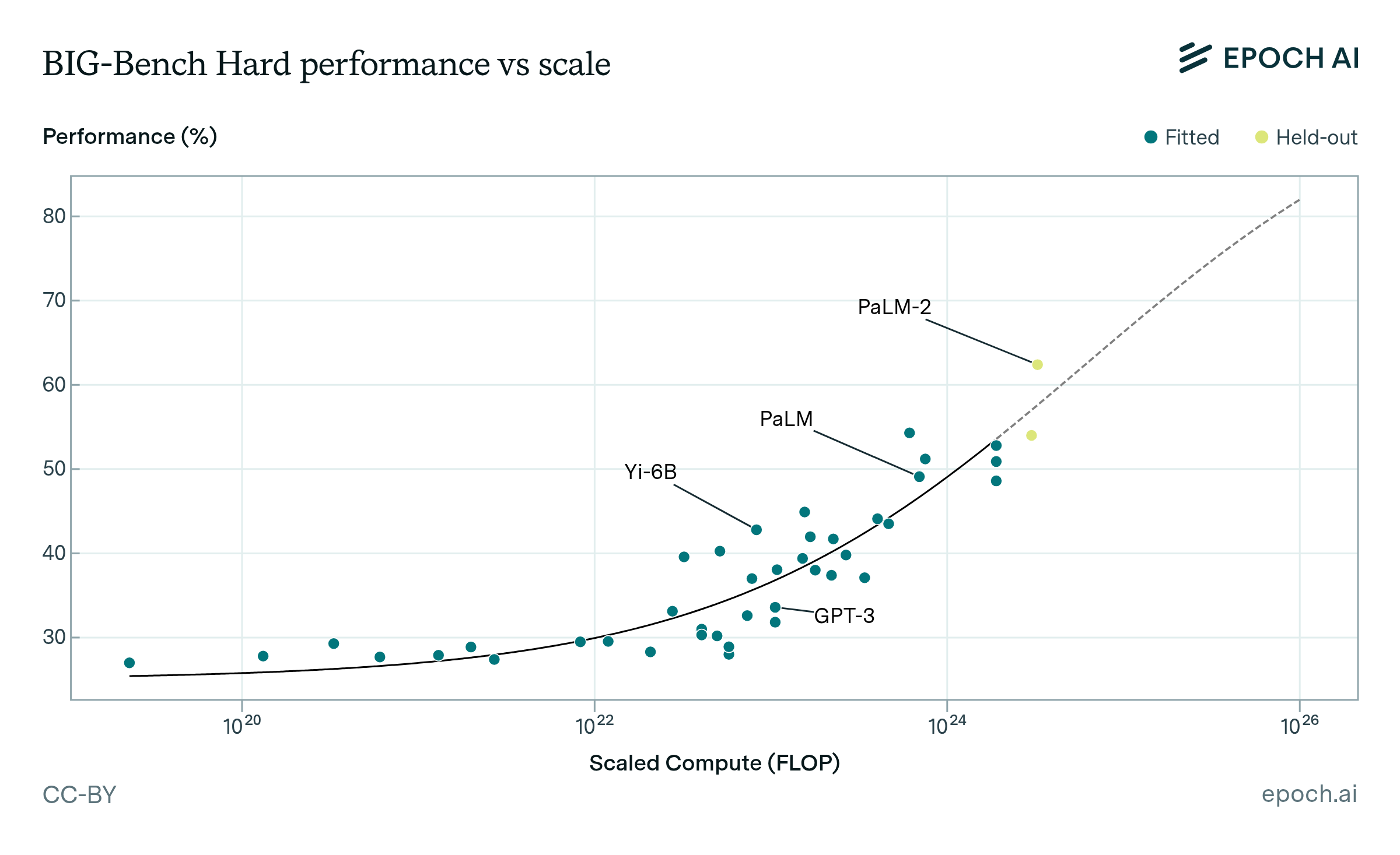 How predictable is language model benchmark performance? | Epoch AI