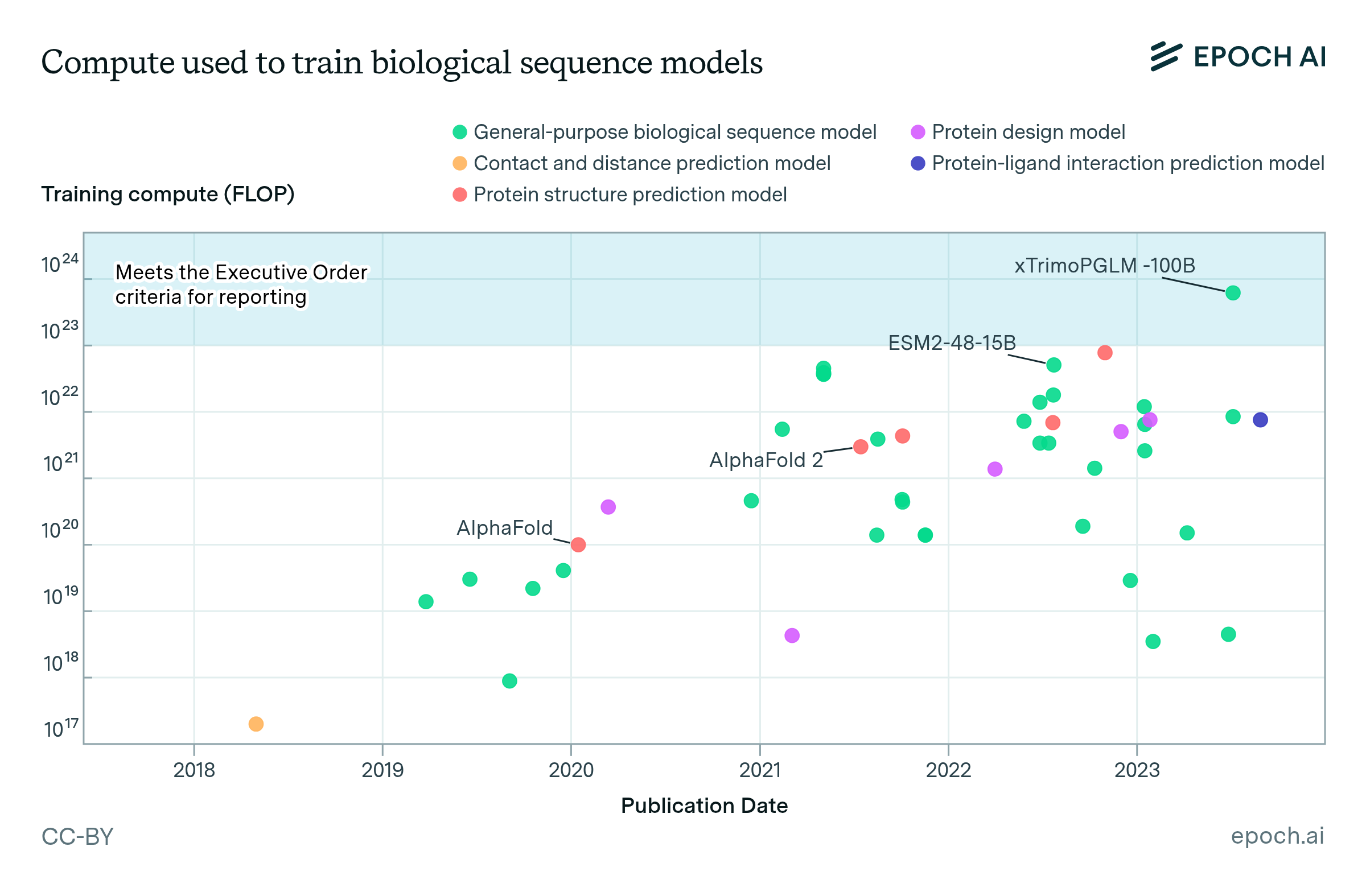 Biological sequence models in the context of the AI directives | Epoch AI