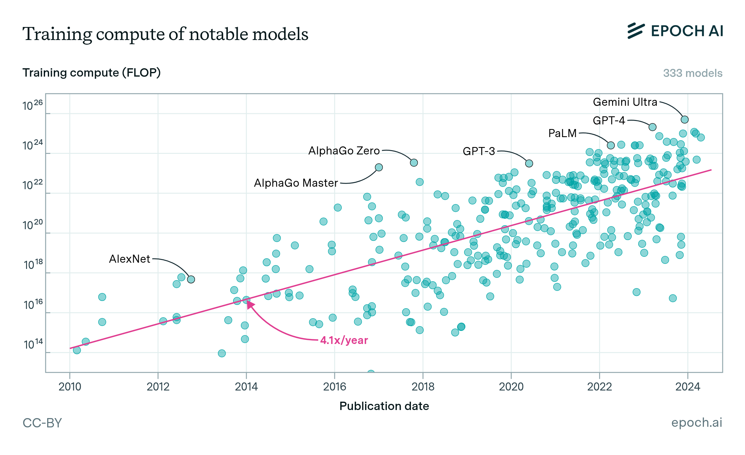 Training compute of frontier AI models grows by 4-5x per year | Epoch AI