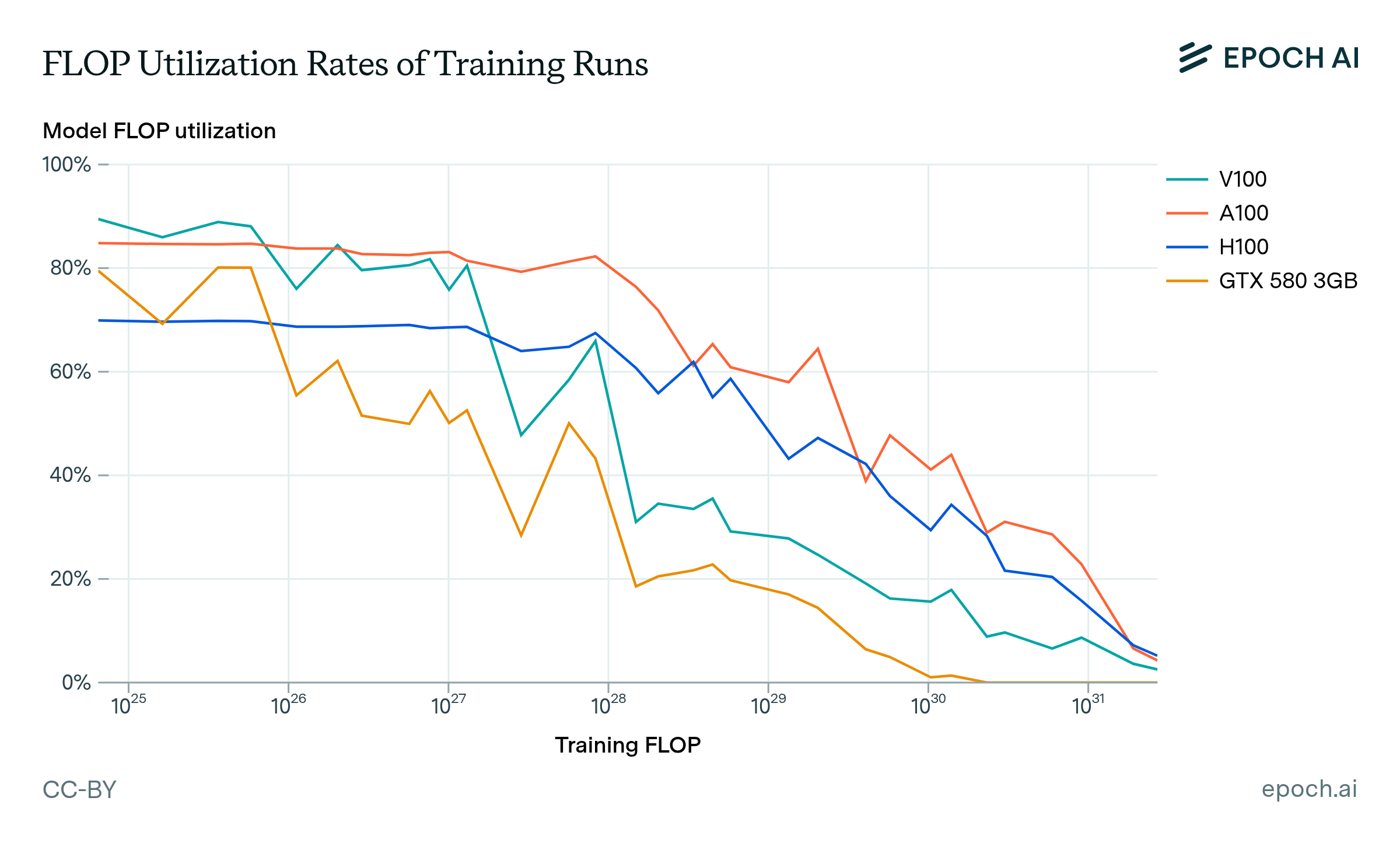 Introducing the LLM distributed training simulator | Epoch AI