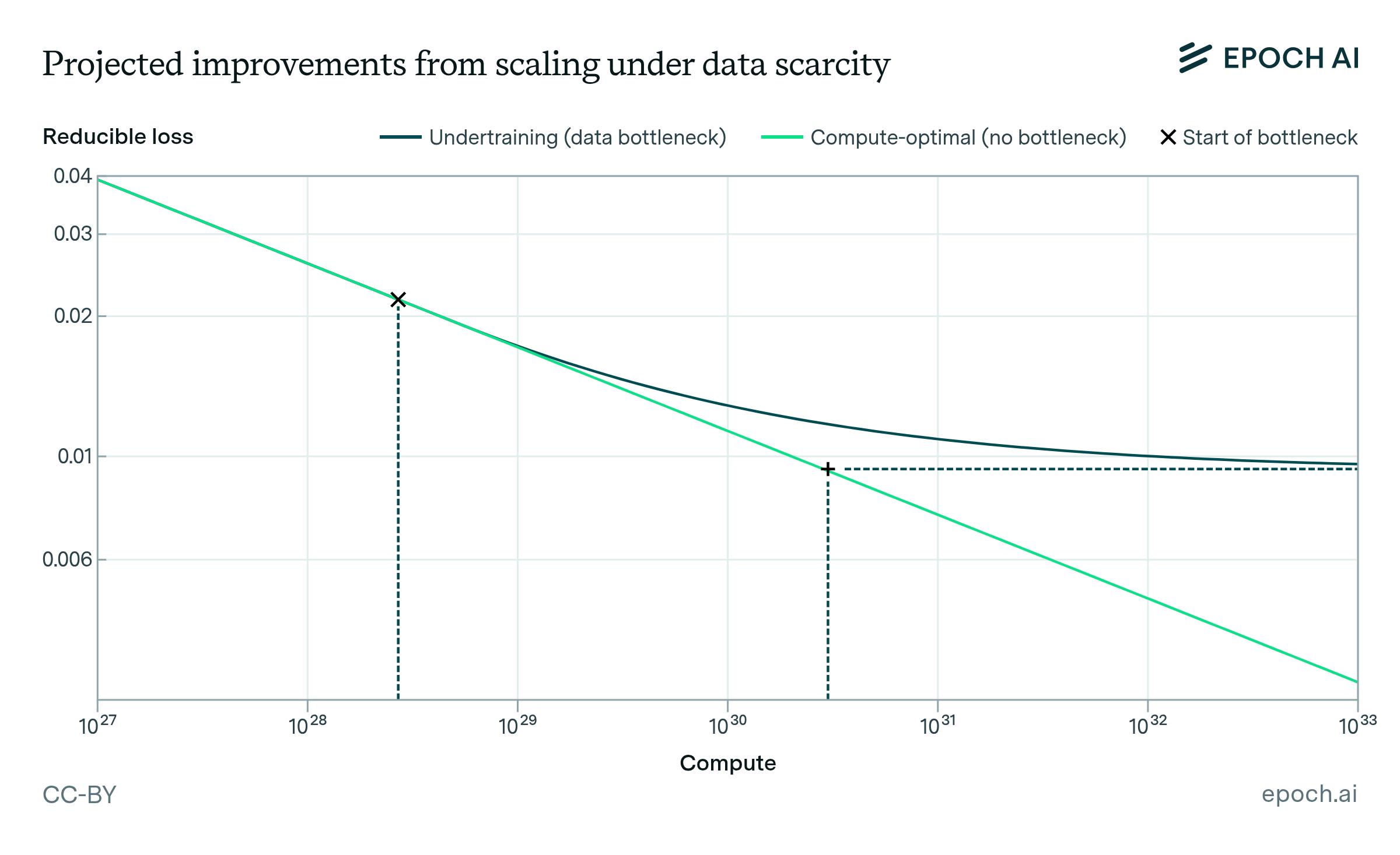 Will we run out of data to train large language models? | Epoch AI