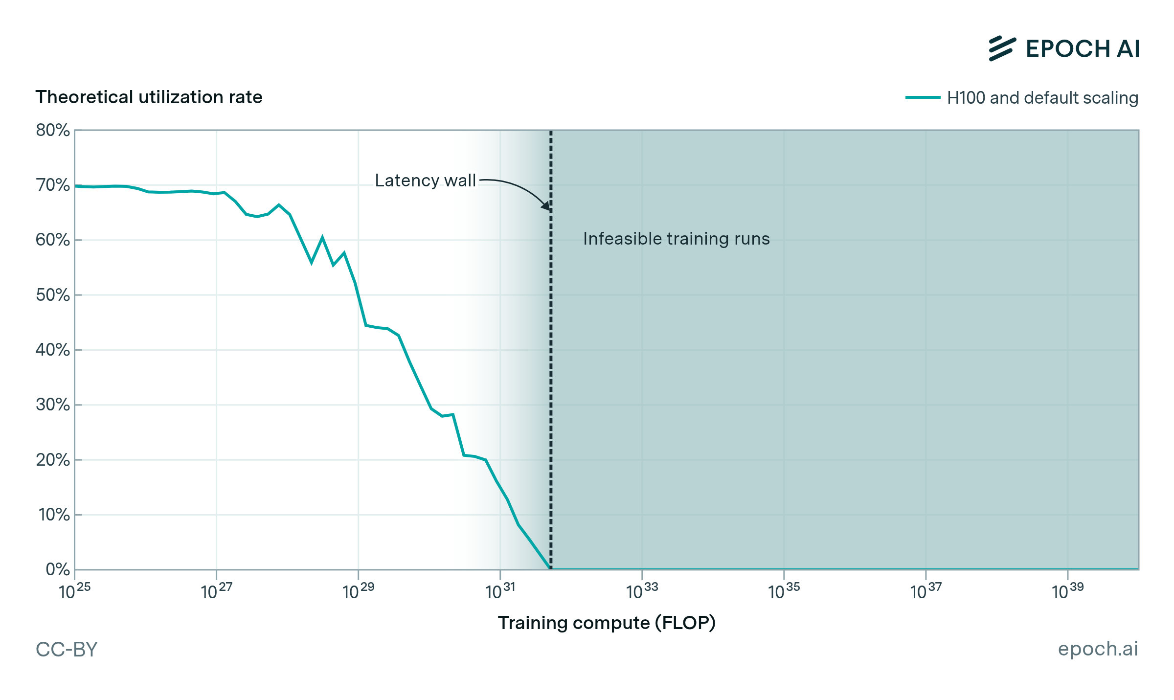 Data movement bottlenecks to large-scale model training: Scaling past ...