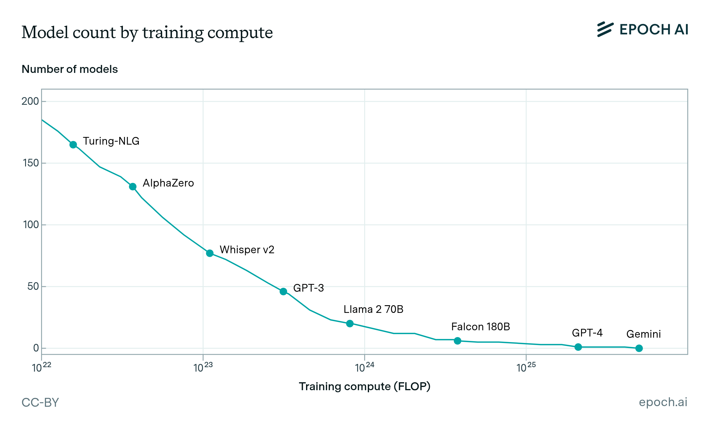Compute Rlatets Models Tracking large-scale AI models | 81 models across 18 countries | Epoch AI