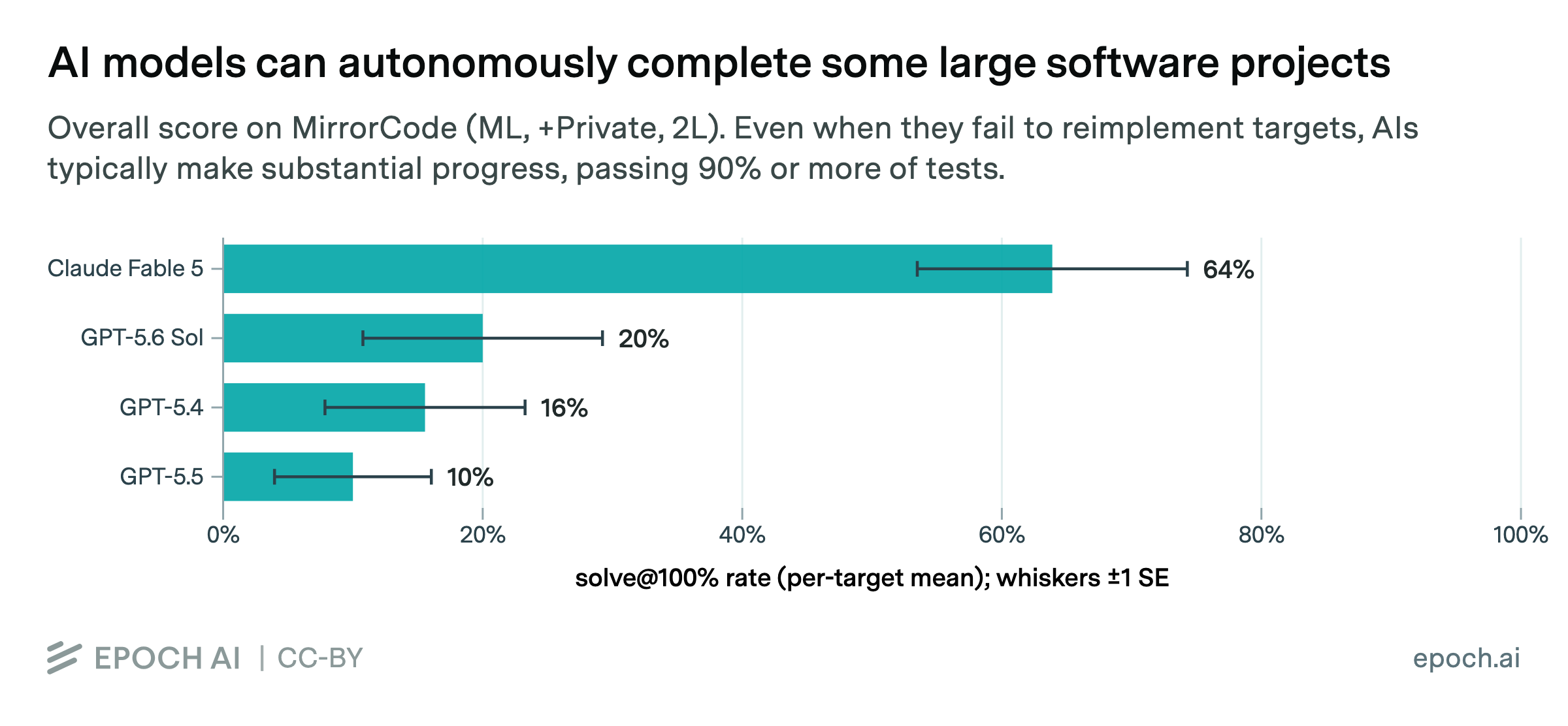 Horizontal bar chart of MirrorCode solve@100% rate by model