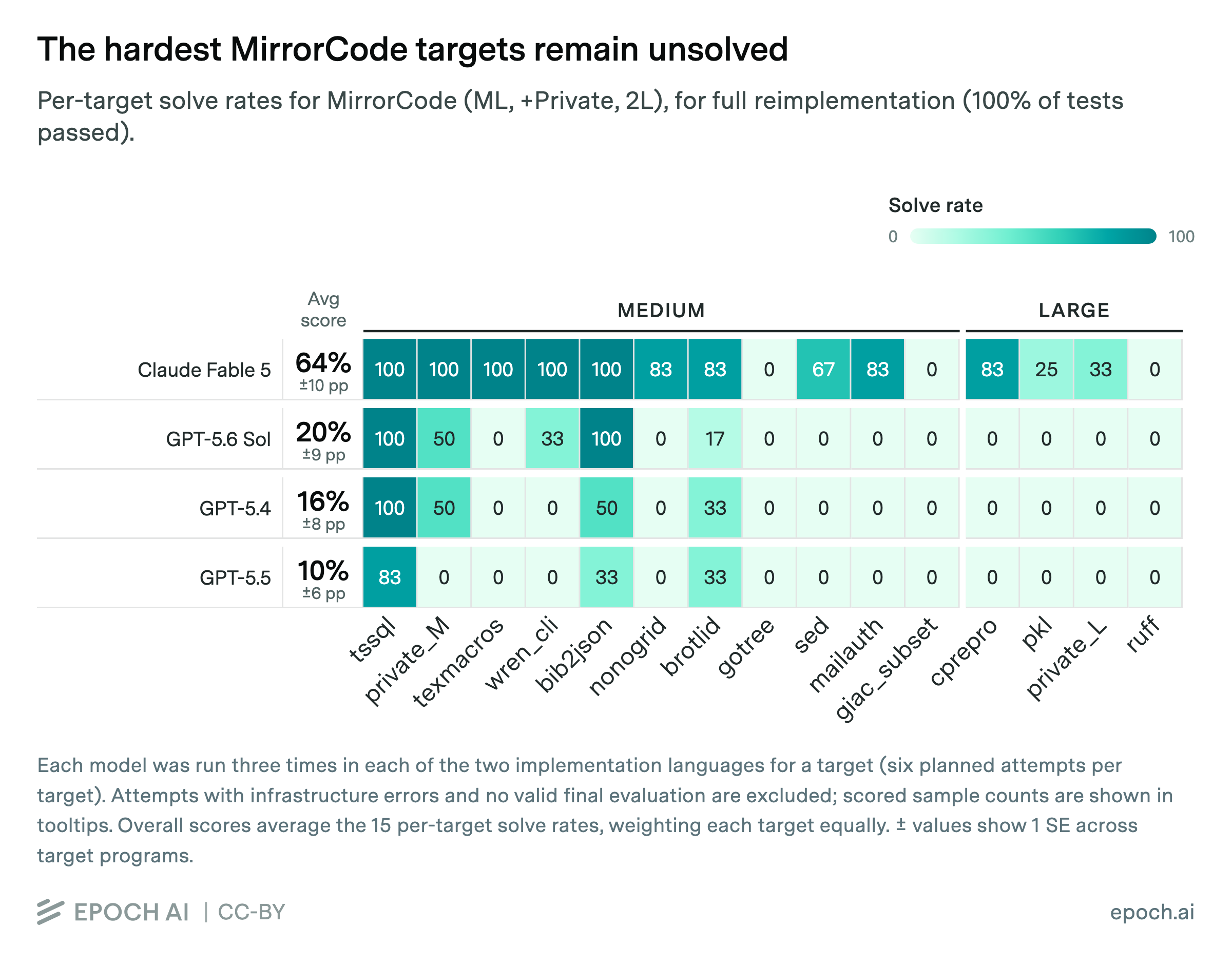 Heatmap of MirrorCode solve rates