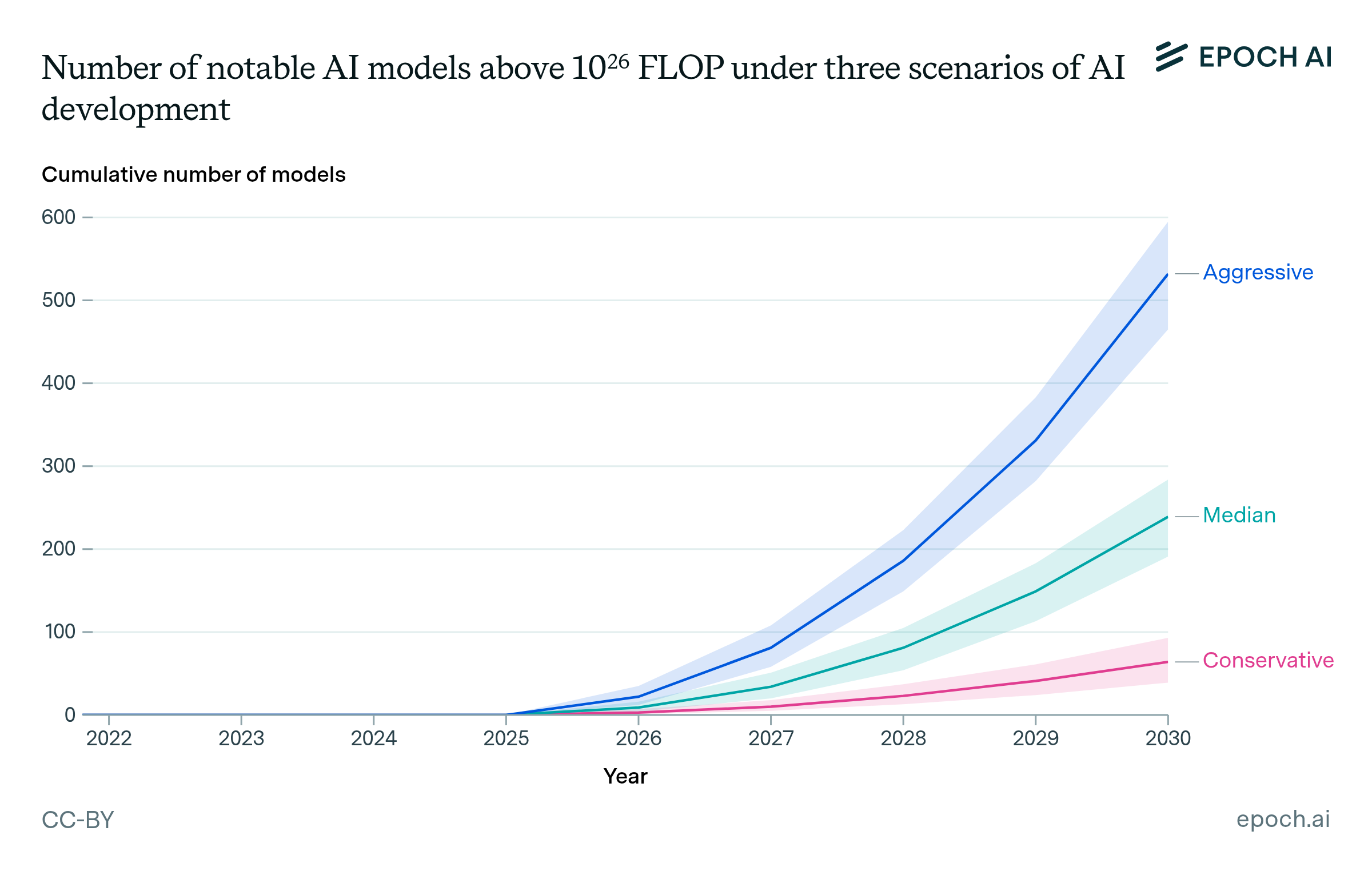 How many AI models will exceed compute thresholds? | Epoch AI