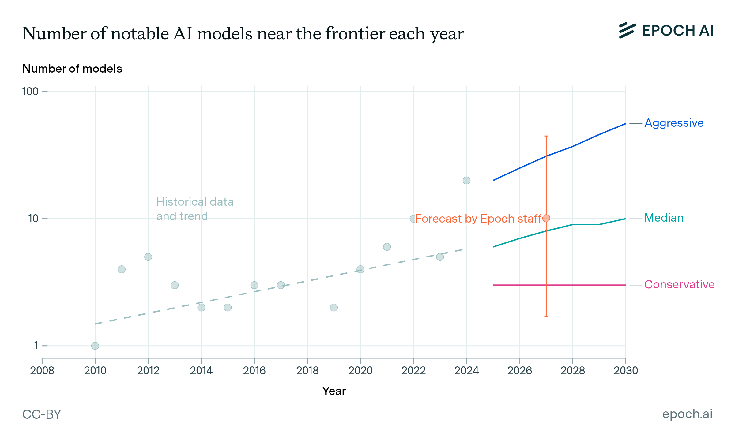 How many AI models will exceed compute thresholds? | Epoch AI