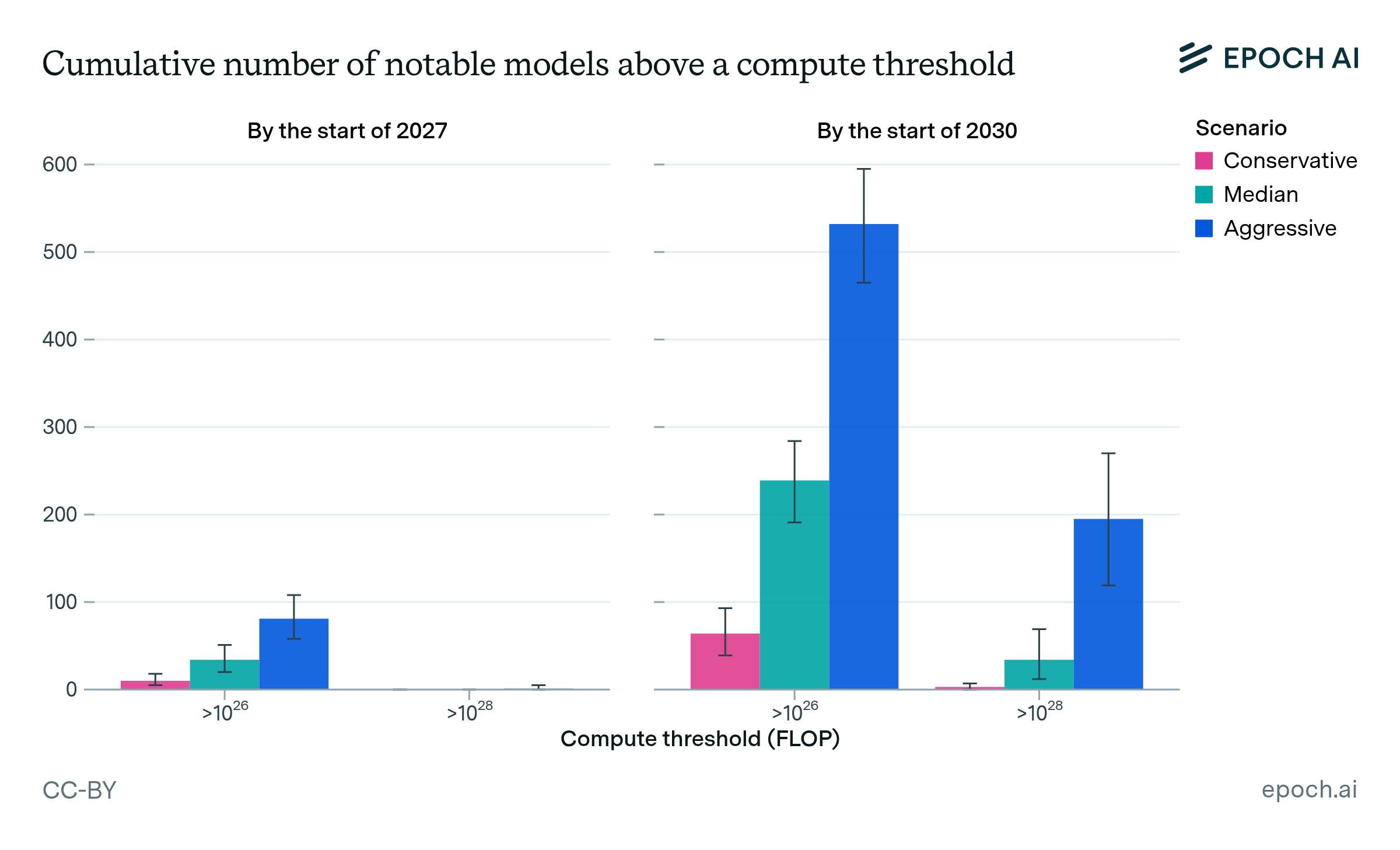 How many AI models will exceed compute thresholds? | Epoch AI
