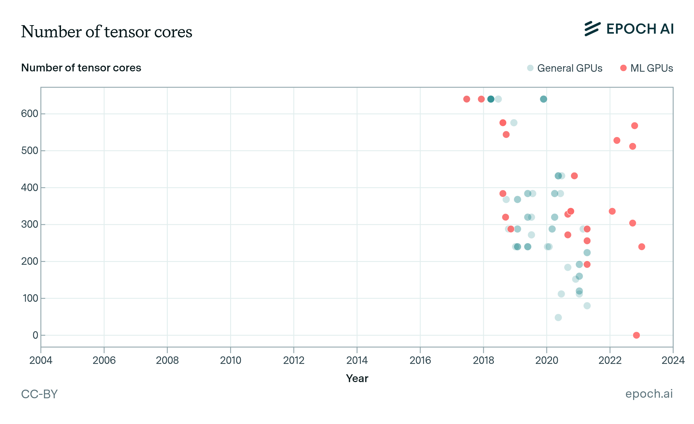 Tensor Chart Trends in machine learning hardware | Epoch AI