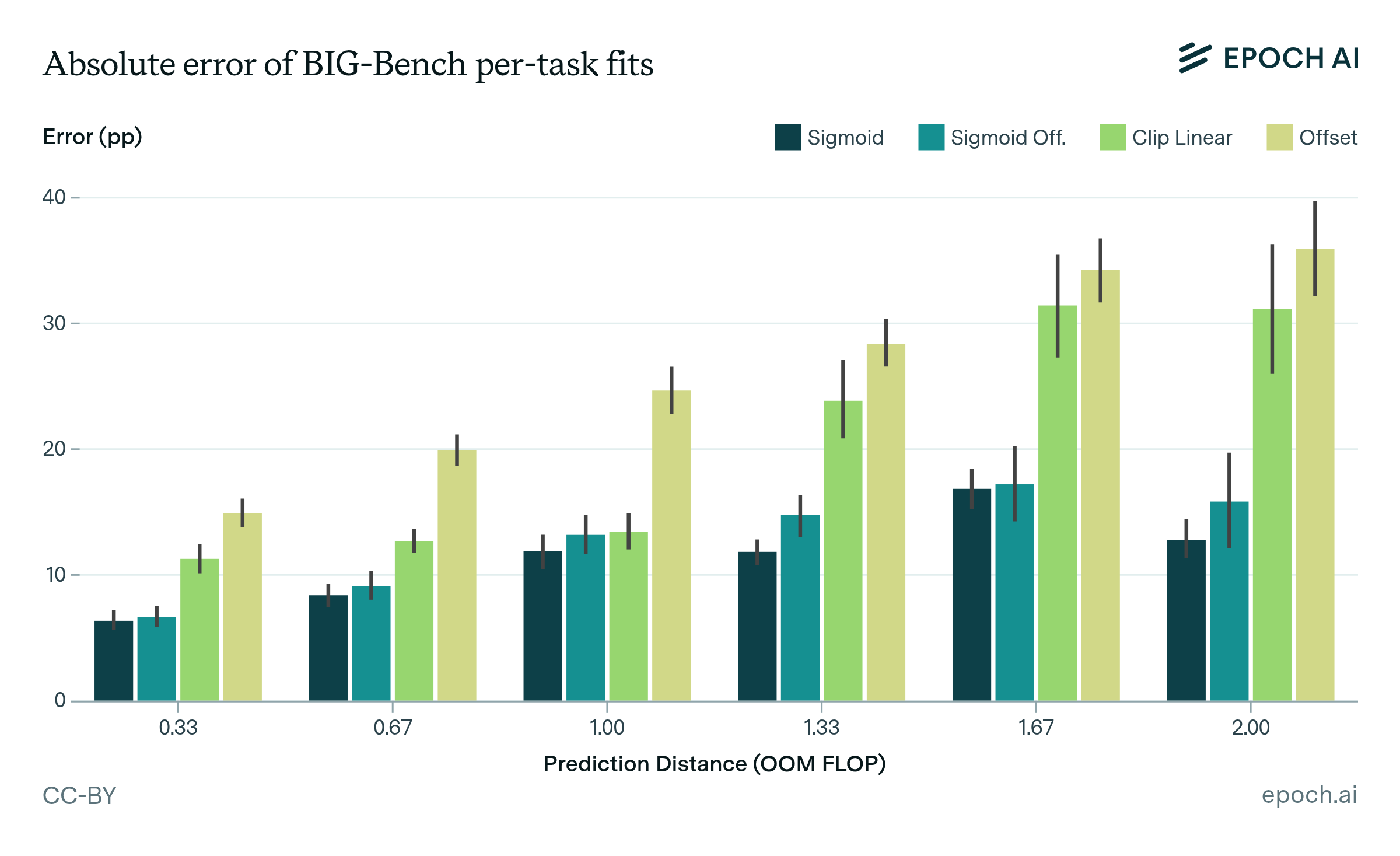 How predictable is language model benchmark performance? | Epoch AI