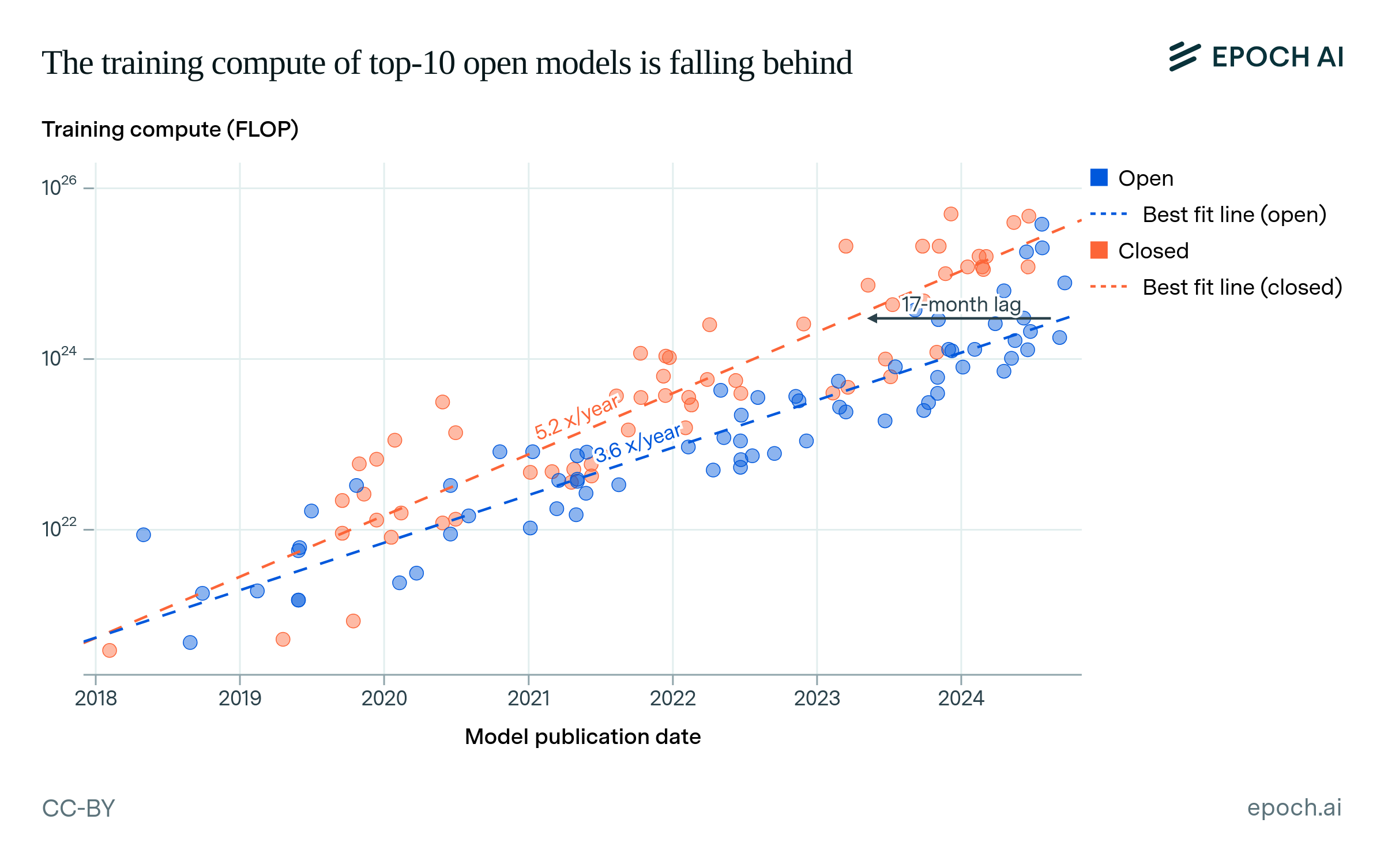 Open Model Open vs. closed AI: How behind are open models? | Epoch AI