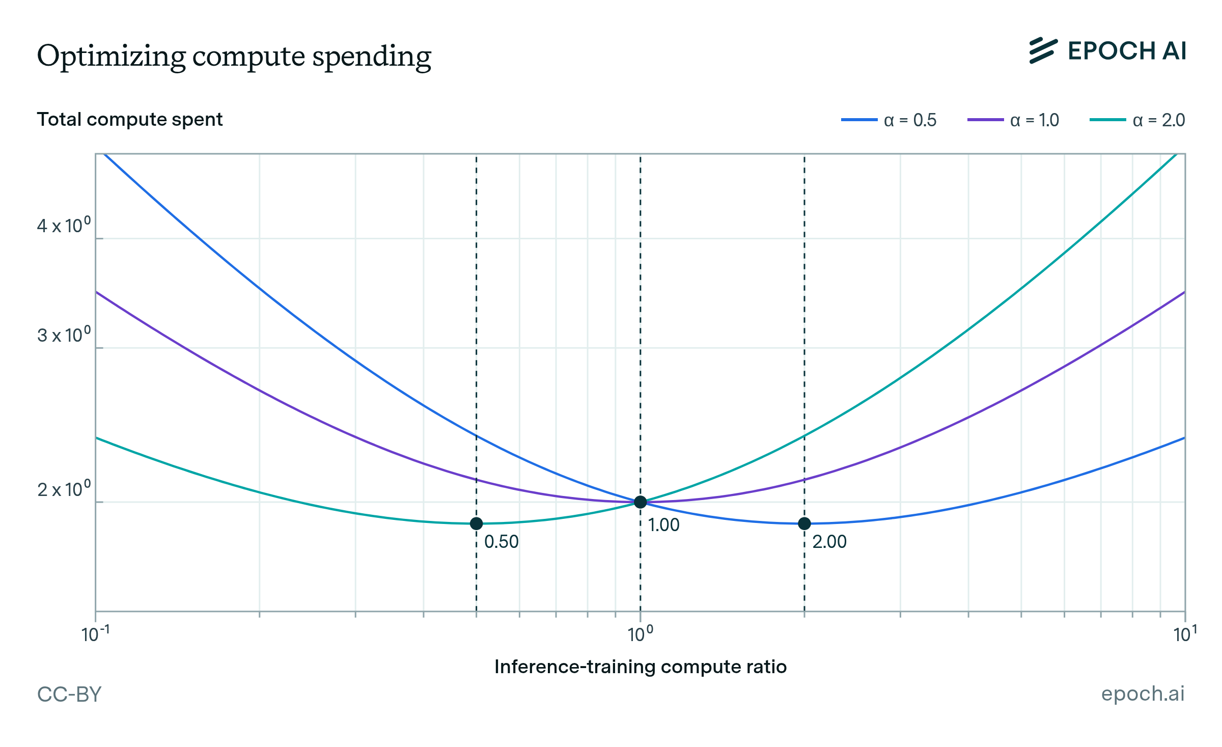 Optimally allocating compute between inference and training | Epoch AI