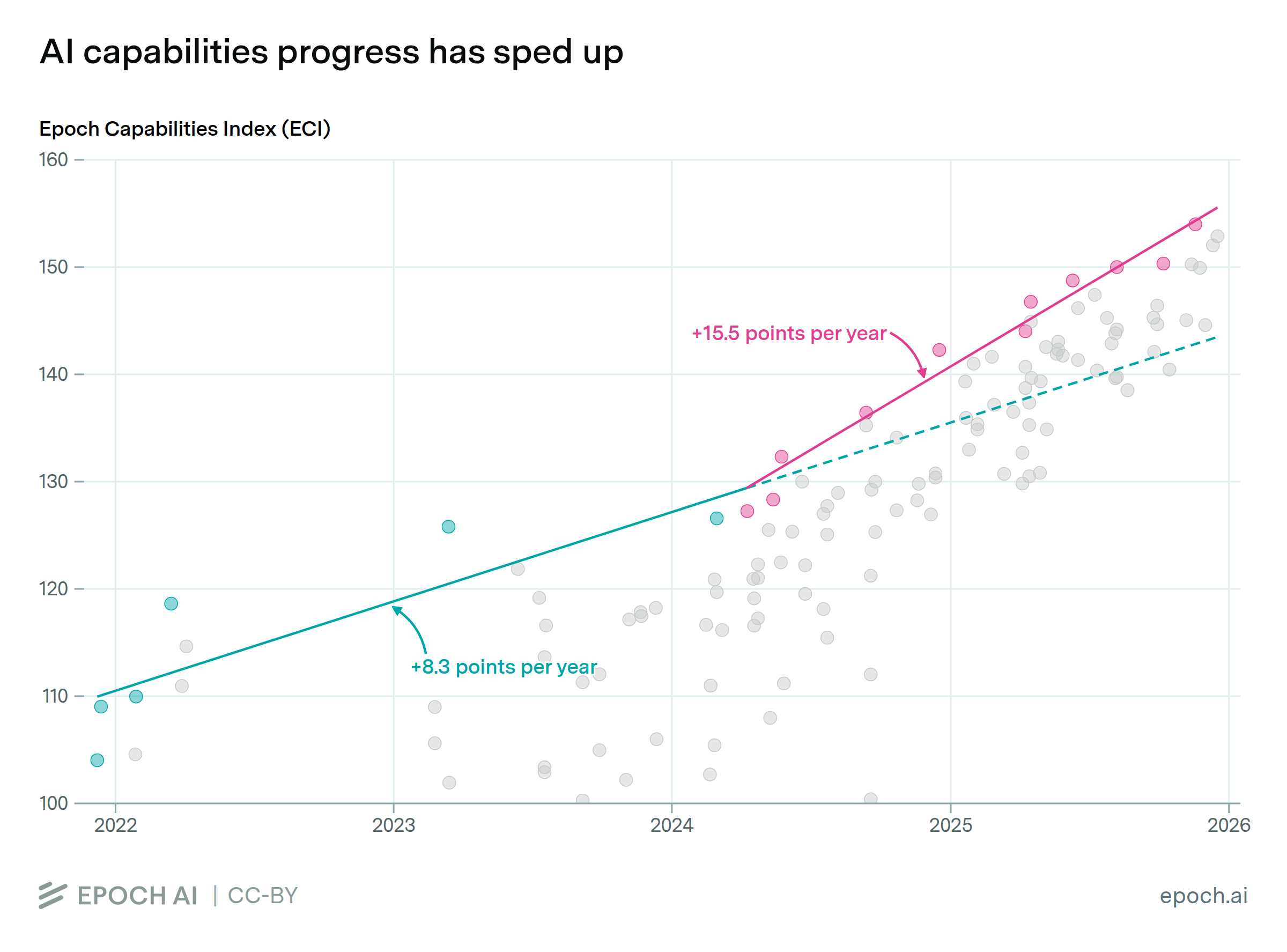 AI capabilities progress has sped up | Epoch AI
