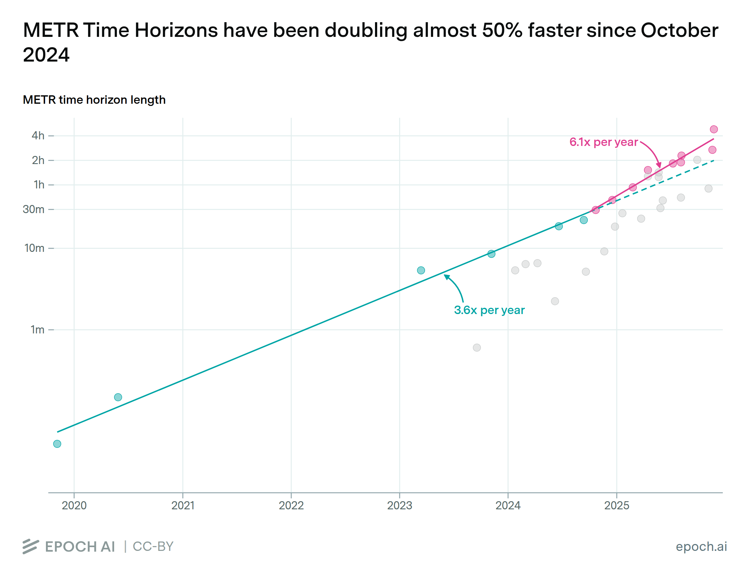 AI capabilities progress has sped up | Epoch AI