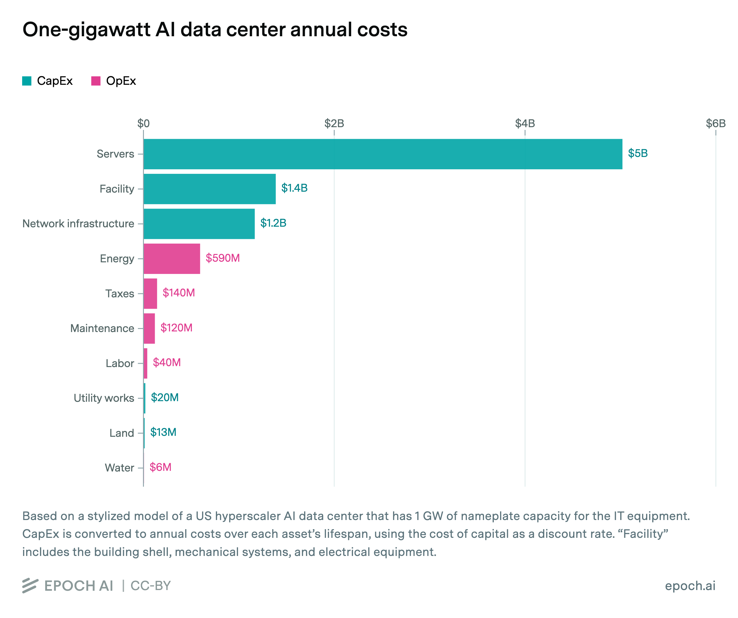 Total cost of ownership of a one-gigawatt AI data center | Epoch AI