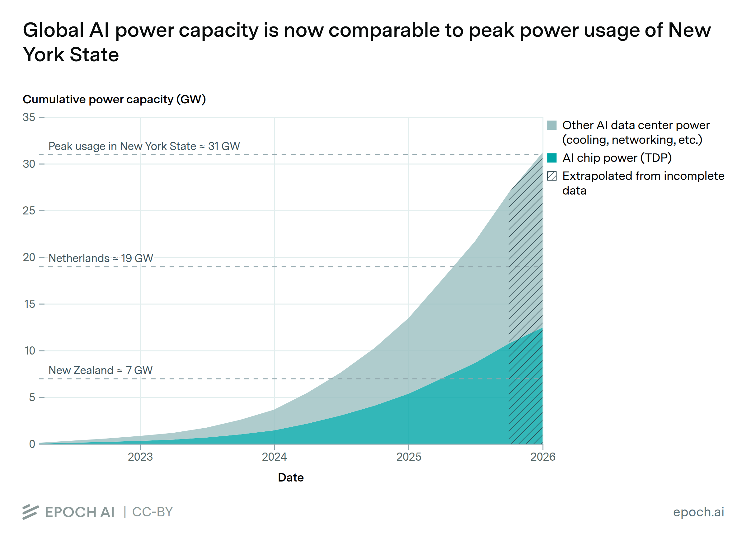 Global AI power capacity is now comparable to peak power usage of New ...