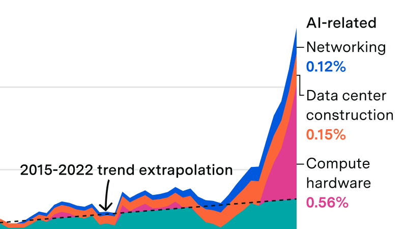 The AI boom has doubled computing infrastructure's share of US GDP