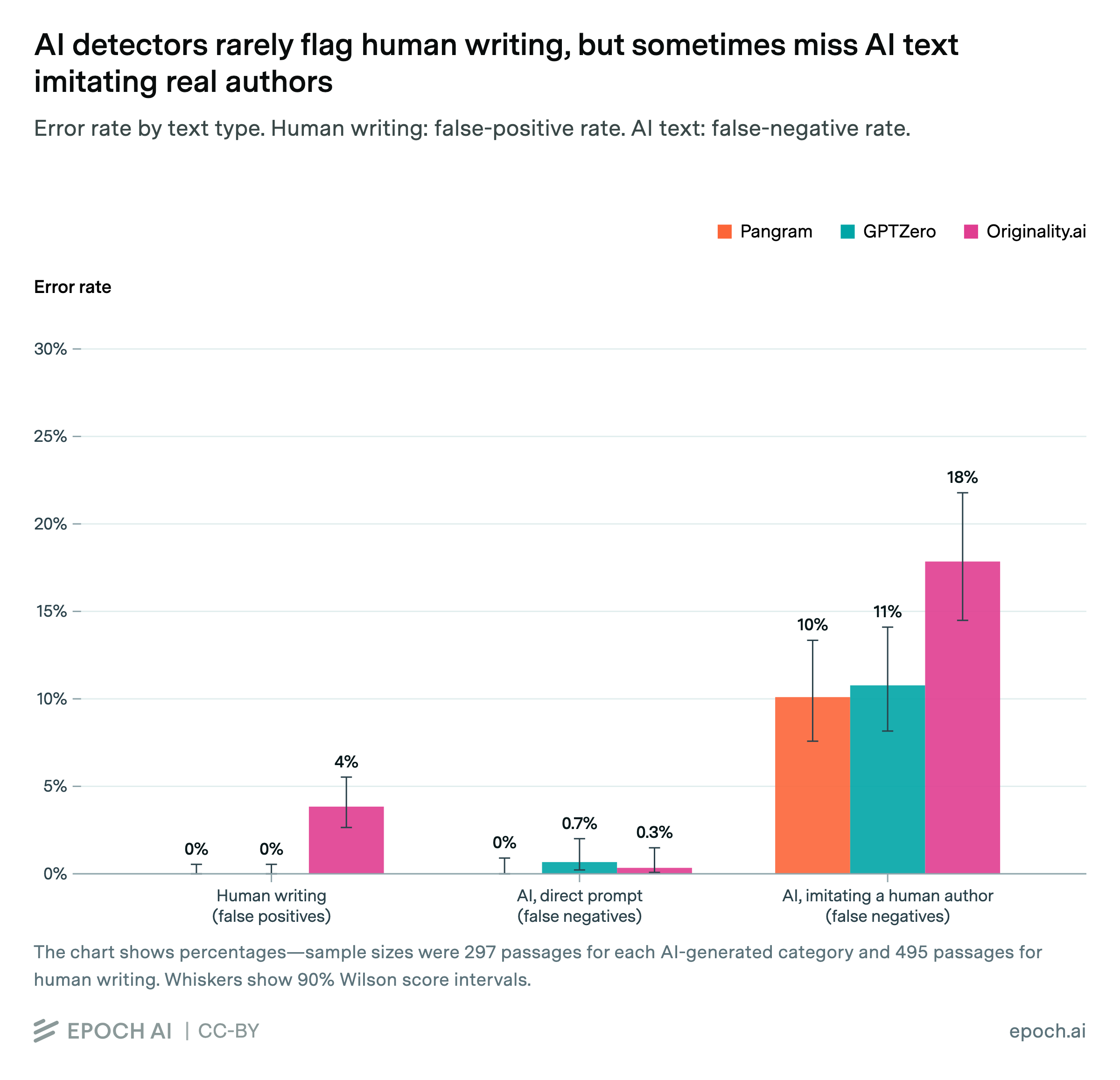 AI detectors rarely flag human writing, but sometimes miss AI text imitating real authors