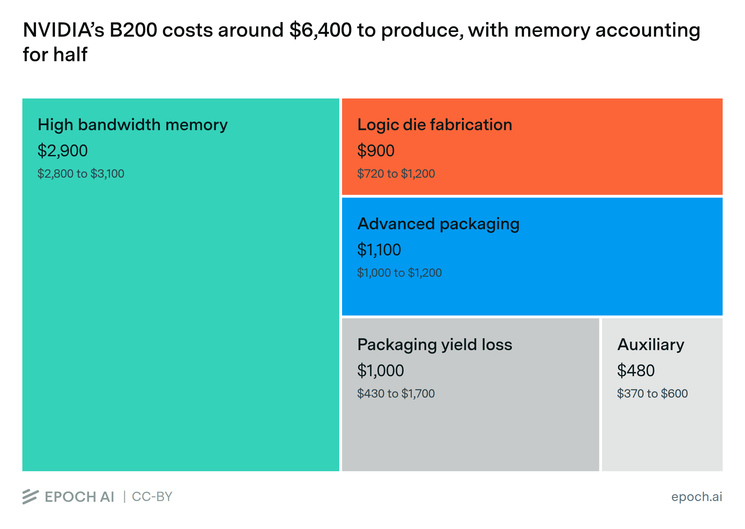 NVIDIA's B200 costs around $6,400 to produce | Epoch AI