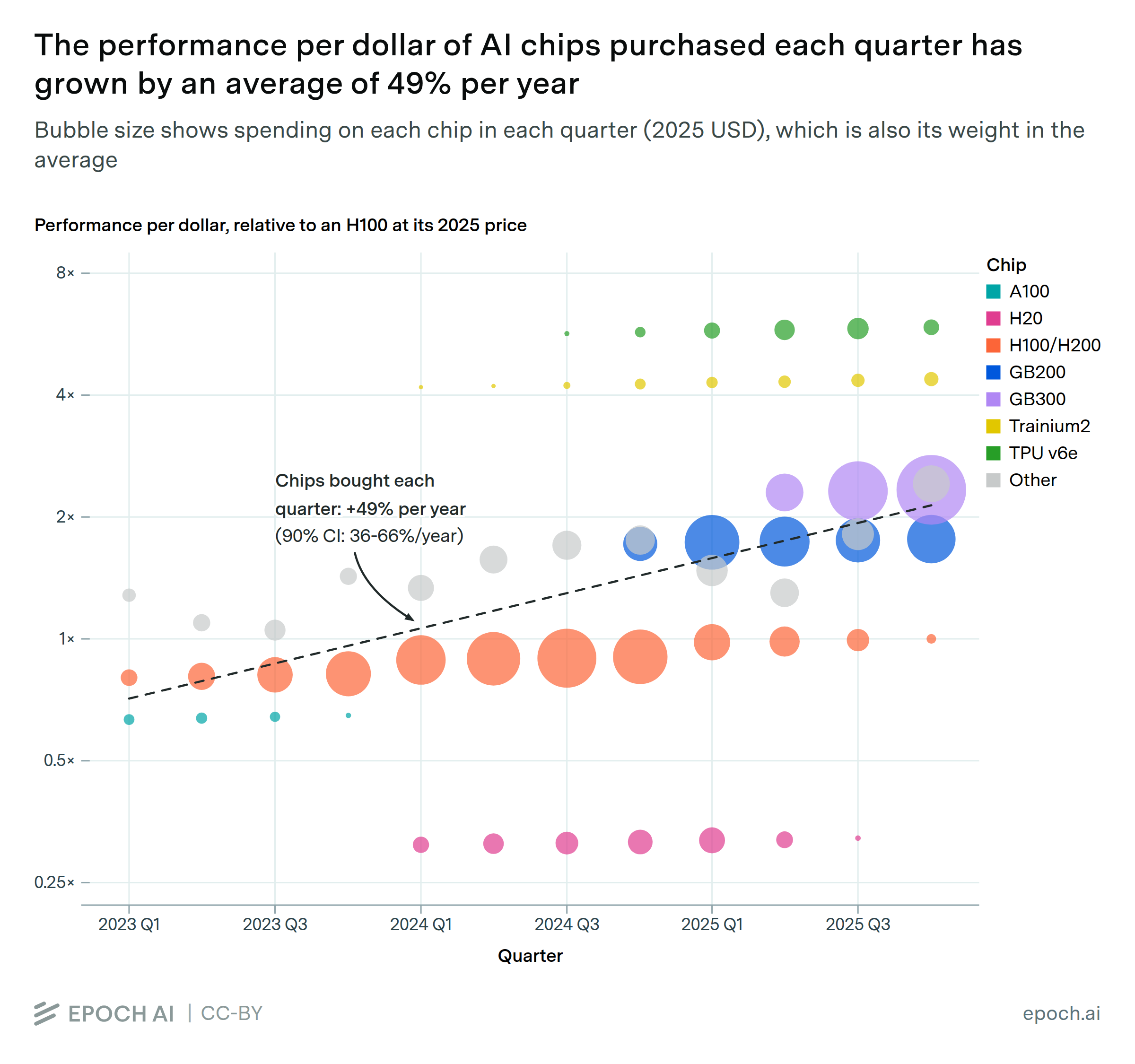 The performance per dollar of AI chips purchased each quarter has grown by an average of 49% per year
