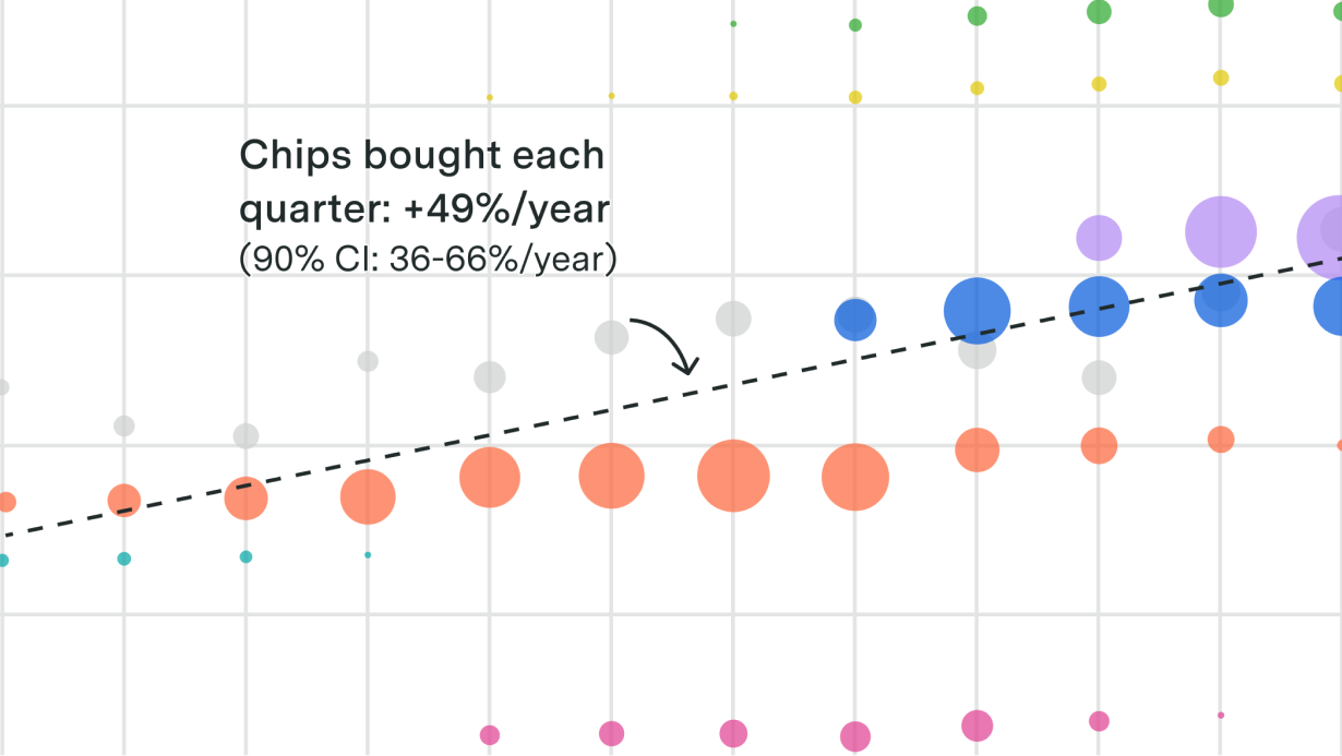 The performance per dollar of AI chips purchased each quarter has grown by an average of 49% per year