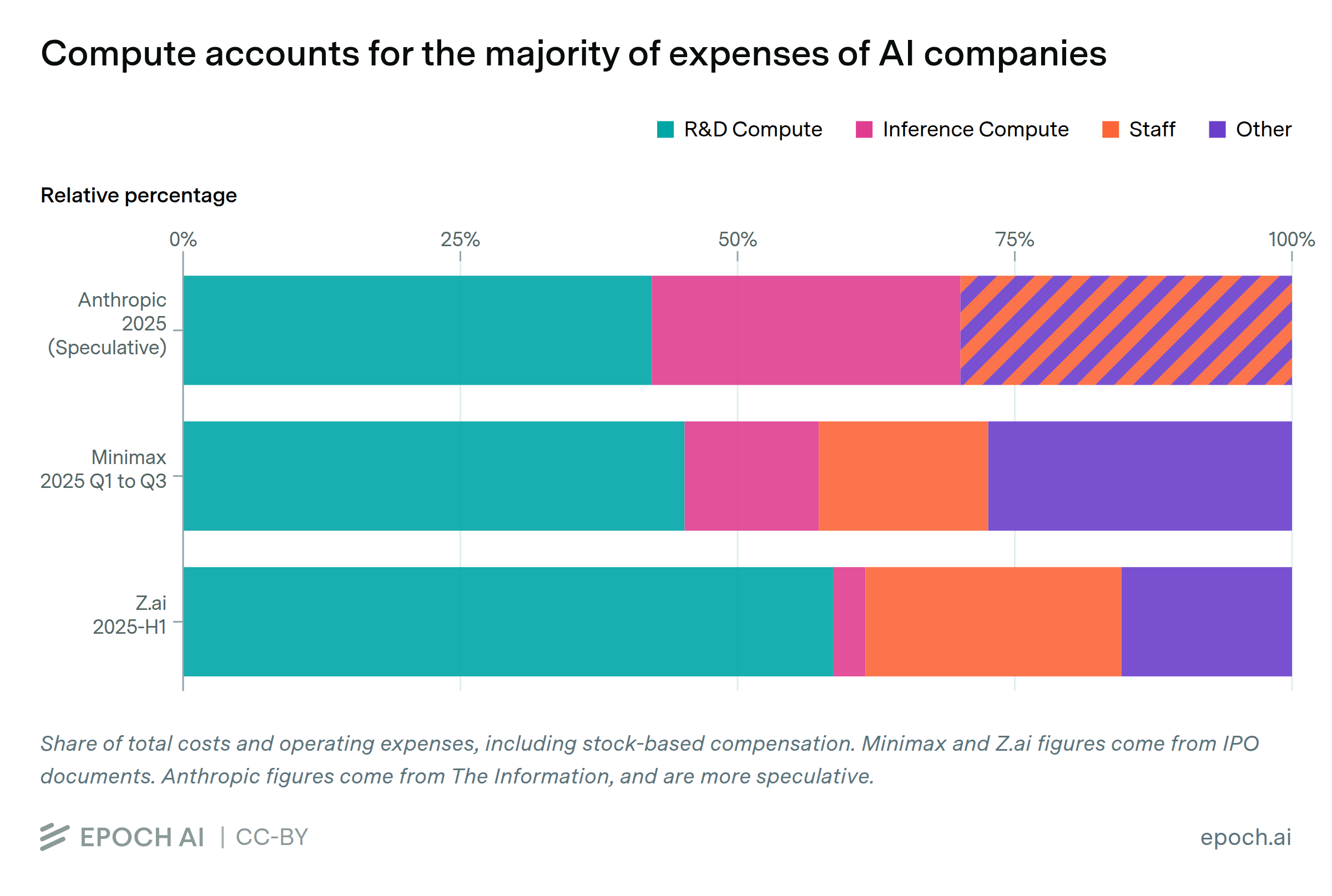 Compute accounts for the majority of expenses of AI companies | Epoch AI
