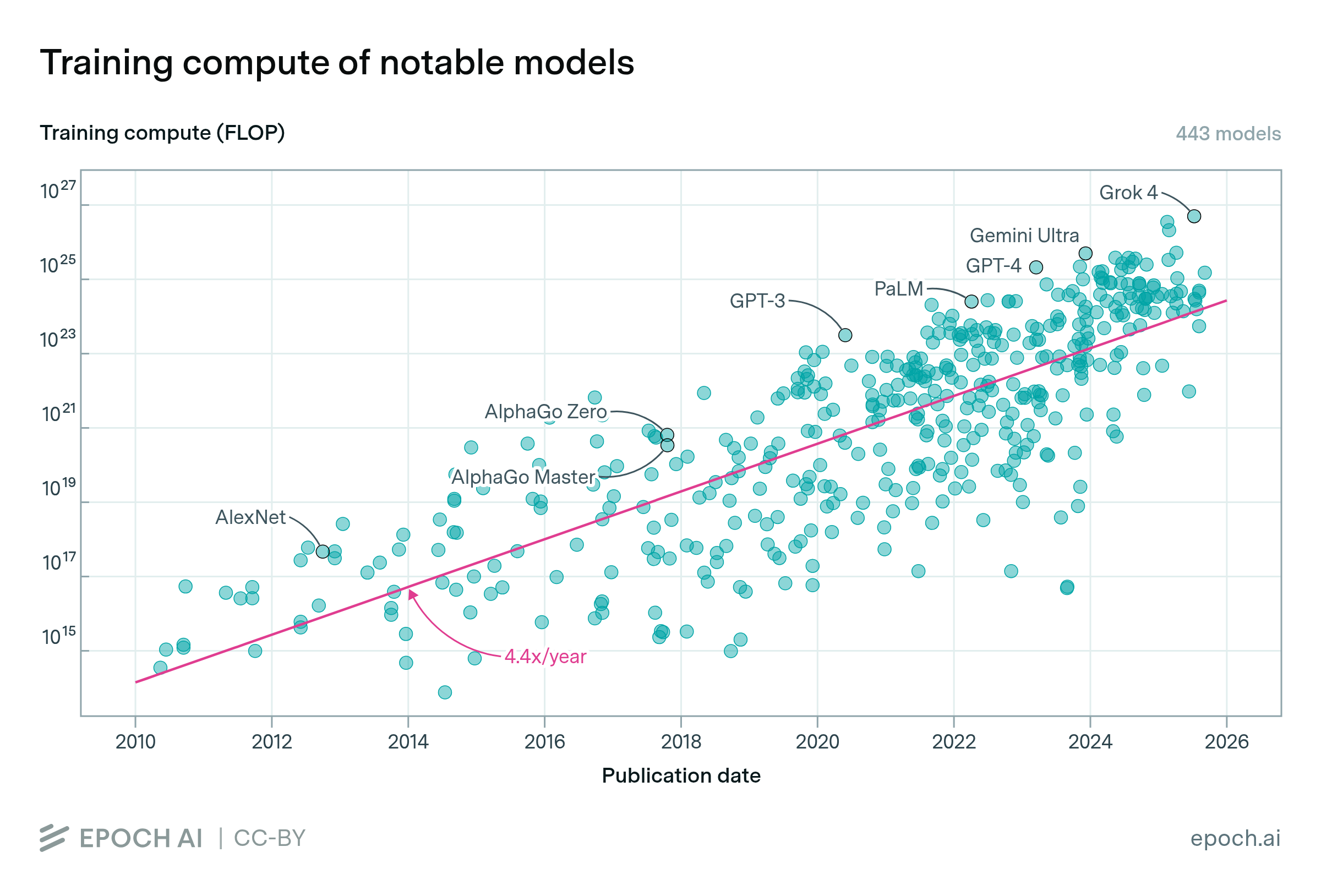 Compute Rlatets Models The training compute of notable AI models has been doubling roughly ...