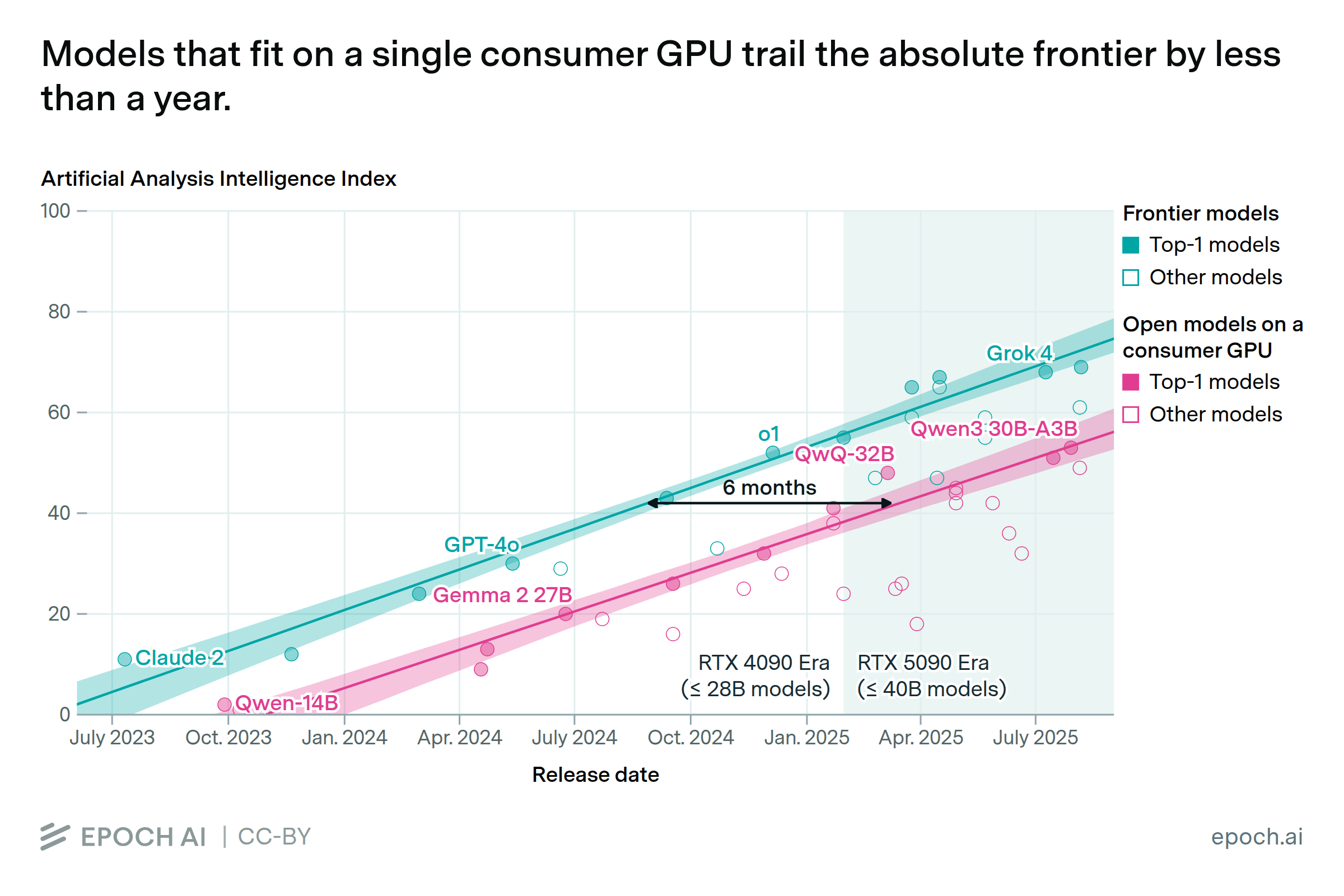 Frontier AI capabilities can be run at home within a year or less ...