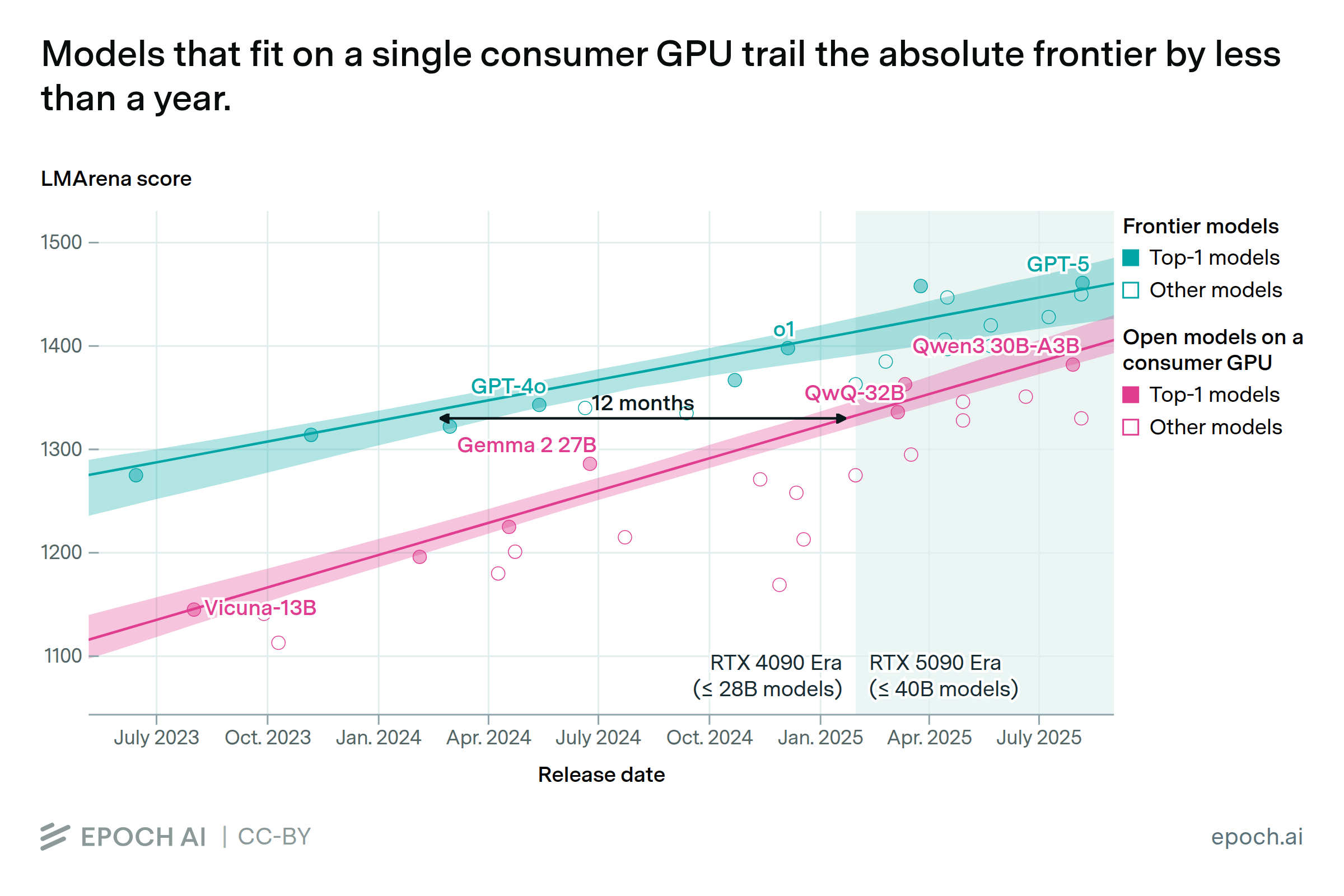 Epoch AI chart tracking the LM Arena Elo score gap over time between best consumer-GPU-runnable open models and best frontier closed models