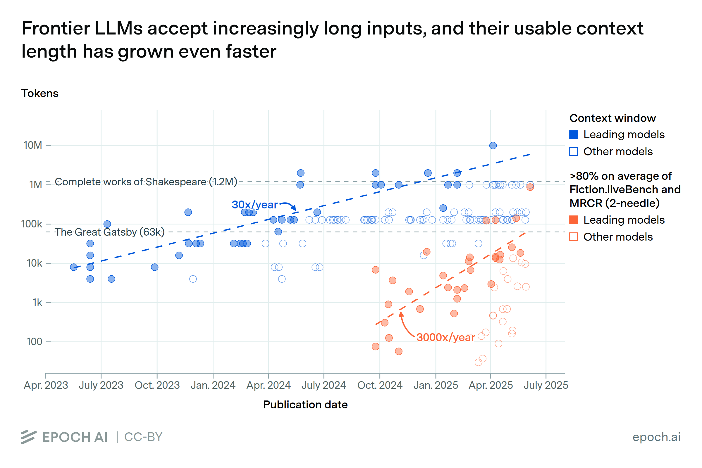 LLMs now accept longer inputs, and the best models can use them more ...