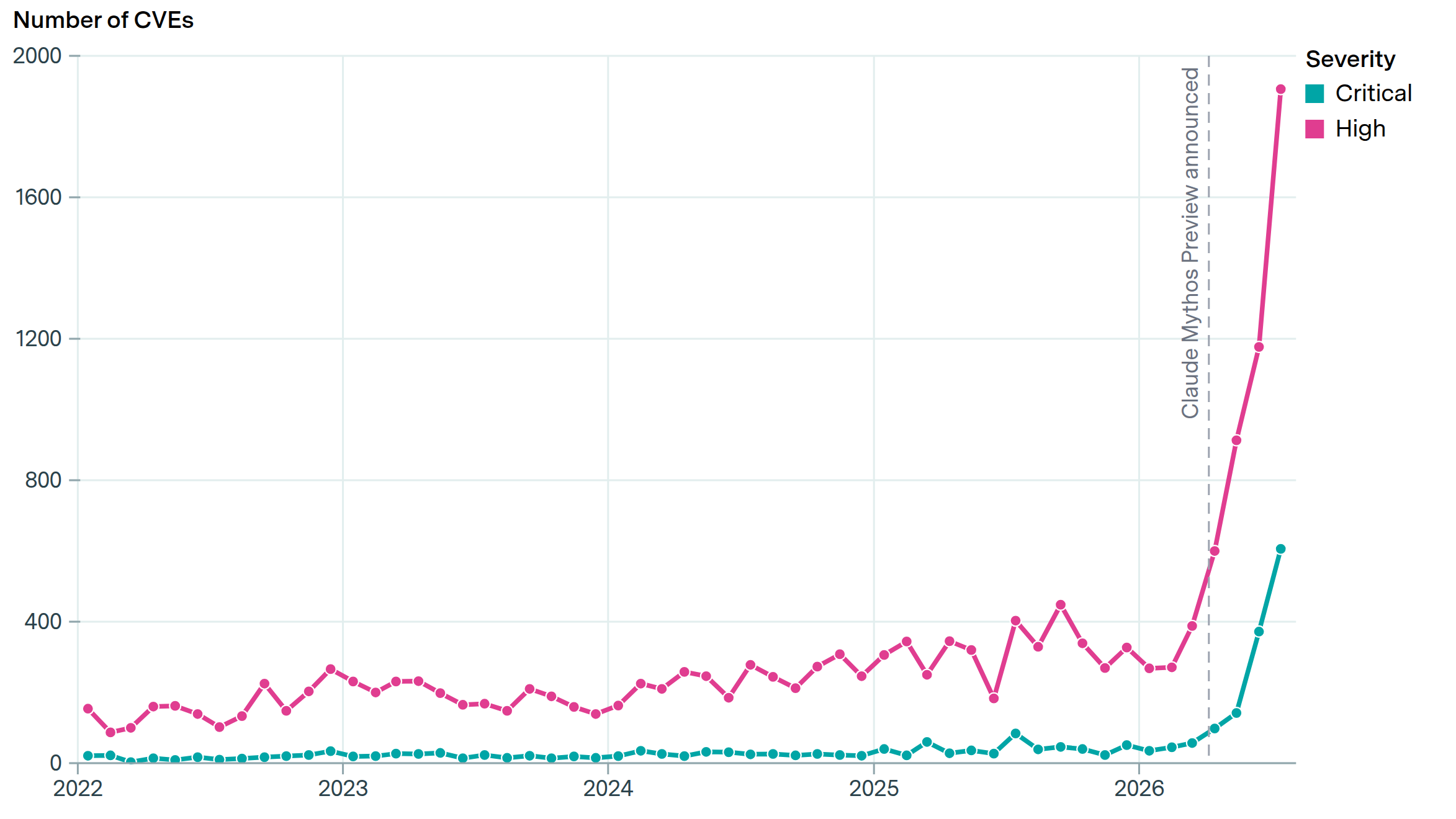 Disclosed CVEs: July Reached 5× the Pre-Mythos Record