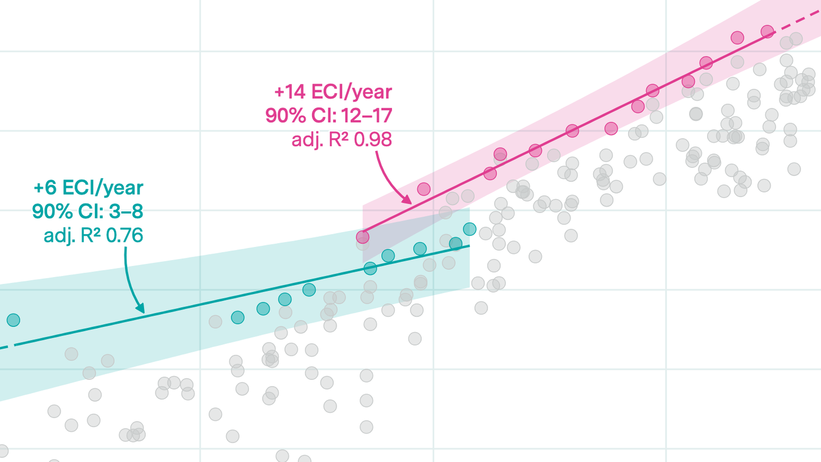 The ECI frontier has advanced by 14 points per year since the introduction of reasoning models