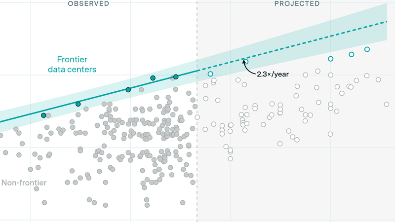 The record for power capacity in a single data center has doubled every 10 months