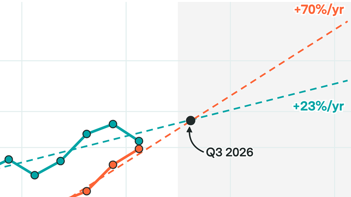 Hyperscaler capex is on trend to outpace their cash inflows by the end of 2026