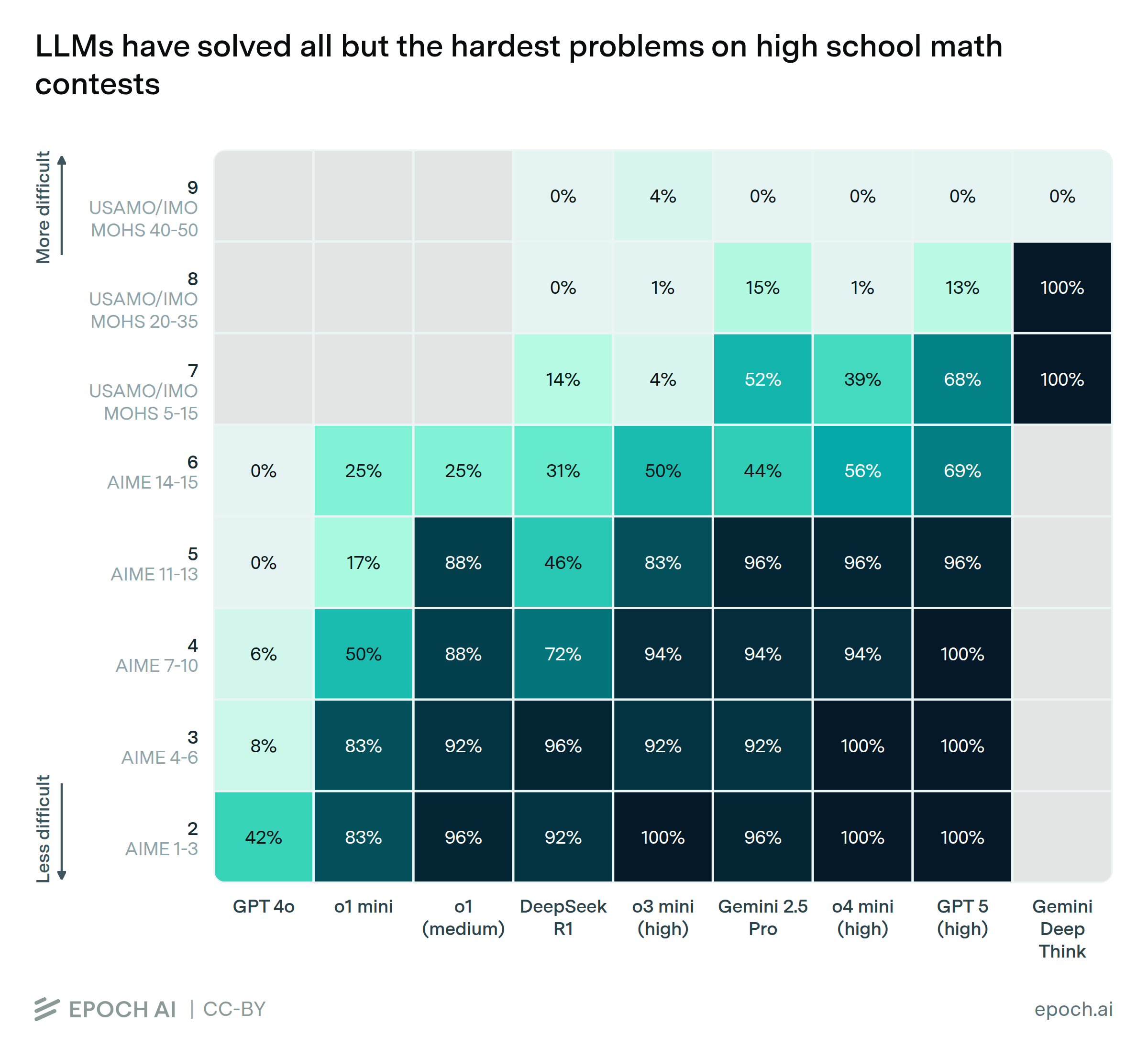 LLMs haven’t solved the hardest problems on math contests | Epoch AI