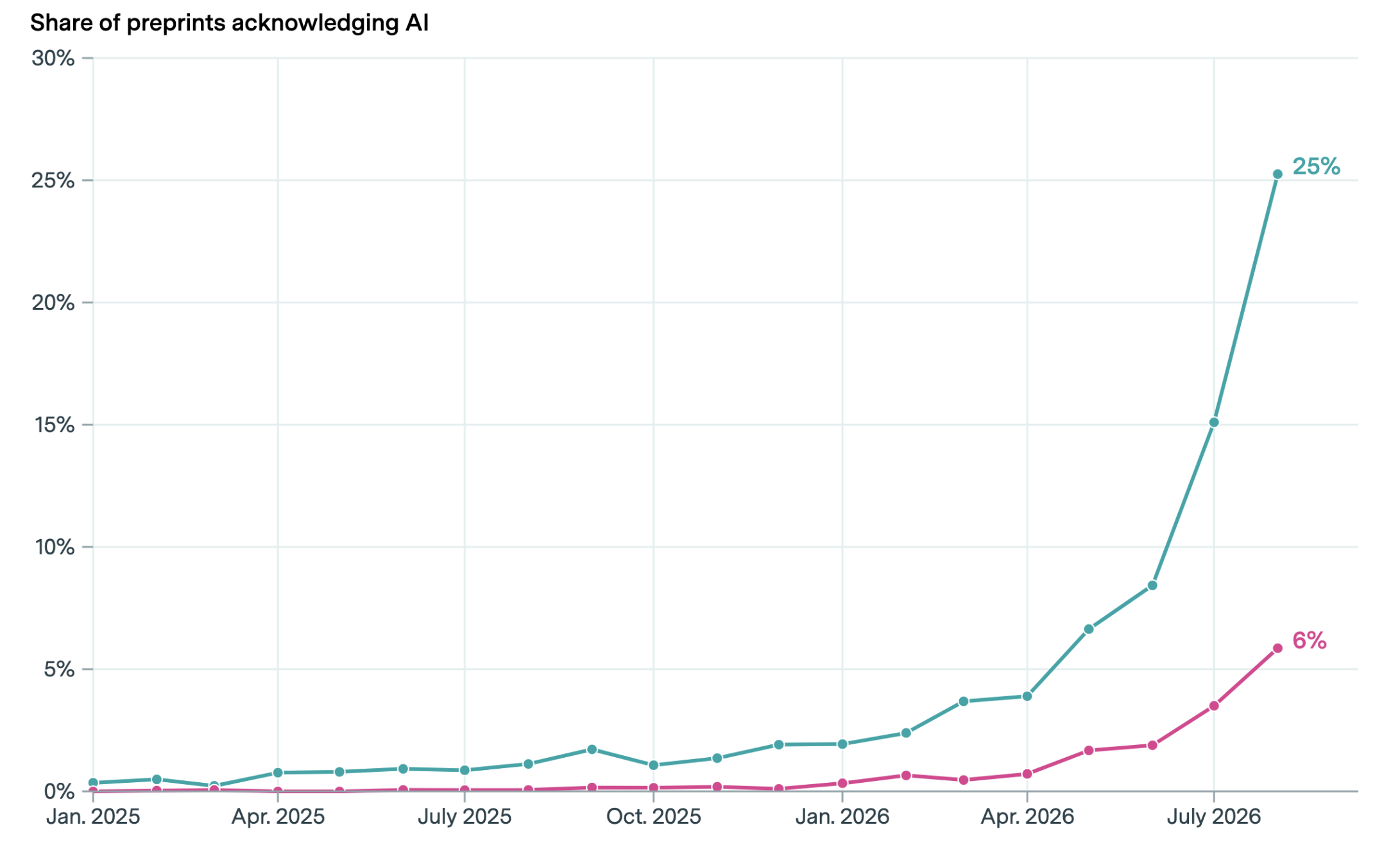 In August, 25% of math preprints acknowledged AI use, up from 4% in April