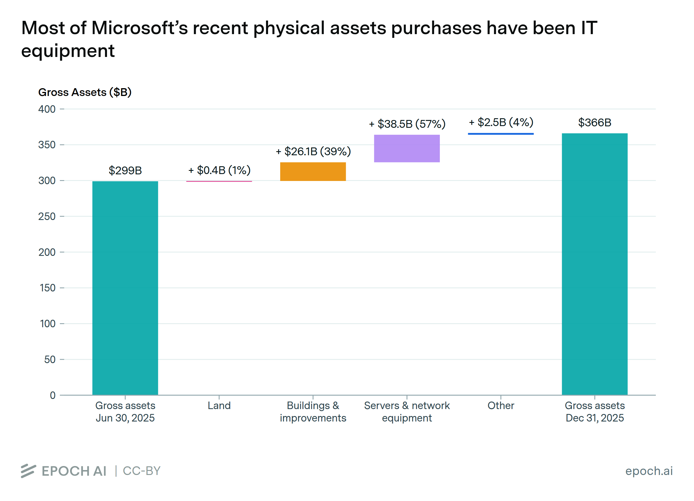 Microsoft’s recent $68 billion in physical assets additions were driven ...