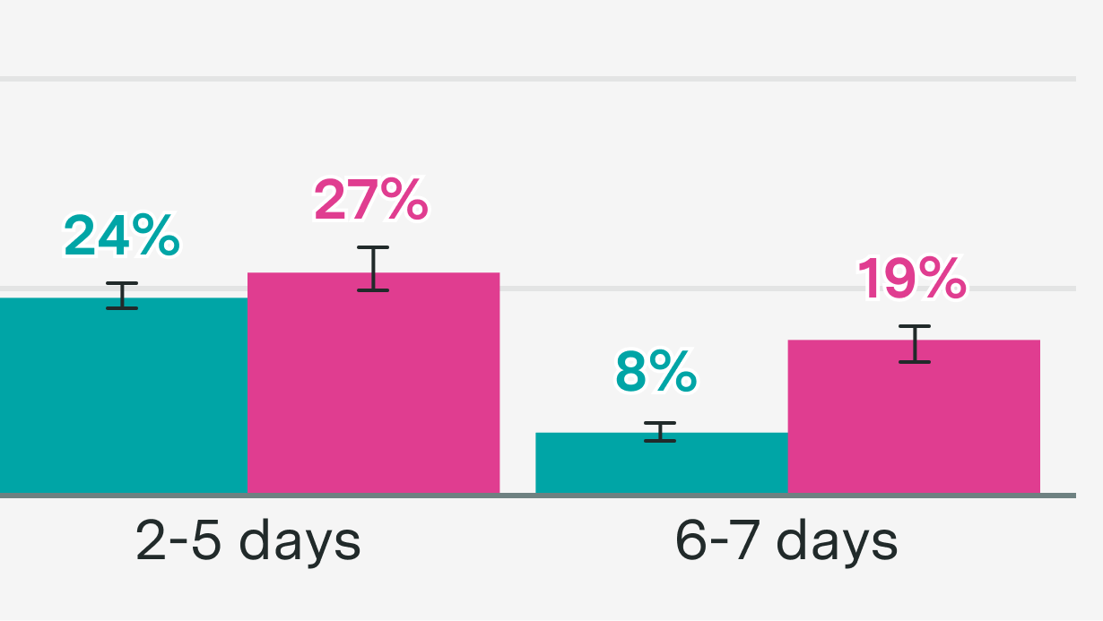 Near-daily AI use among US adults has more than doubled in six months