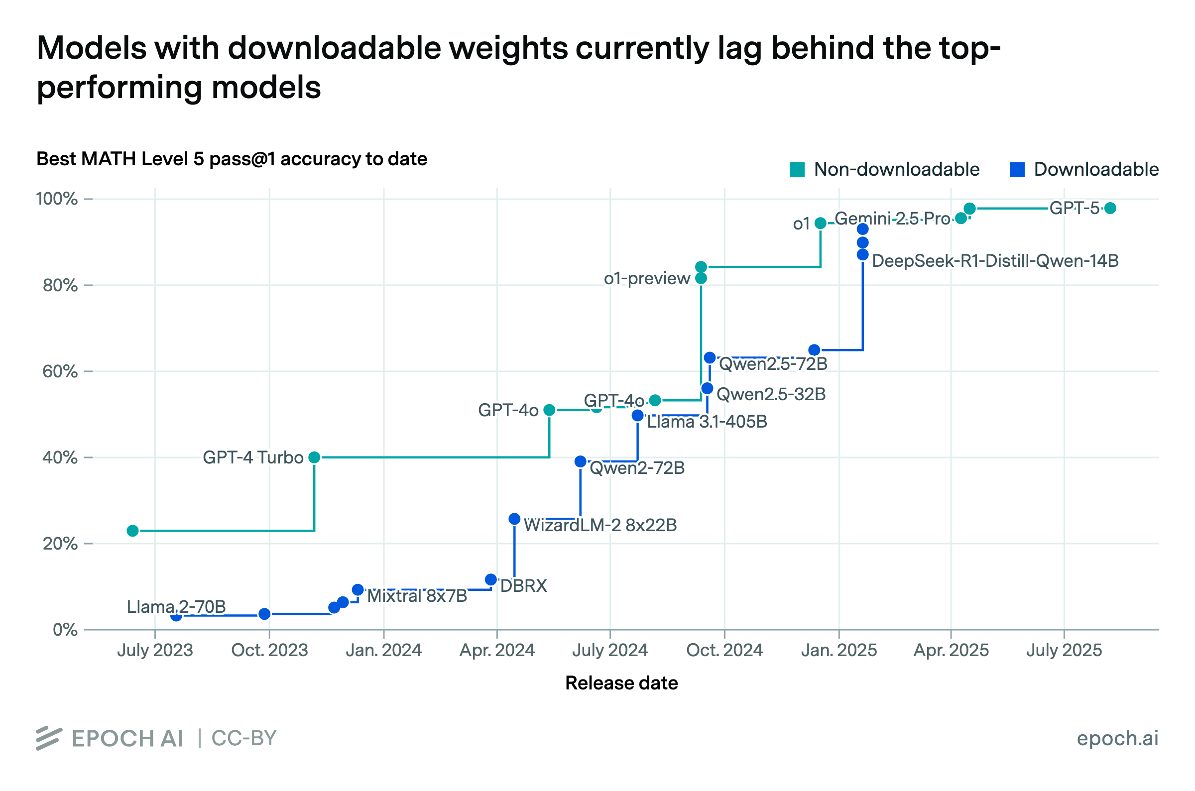 Models with downloadable weights currently lag behind the top ...