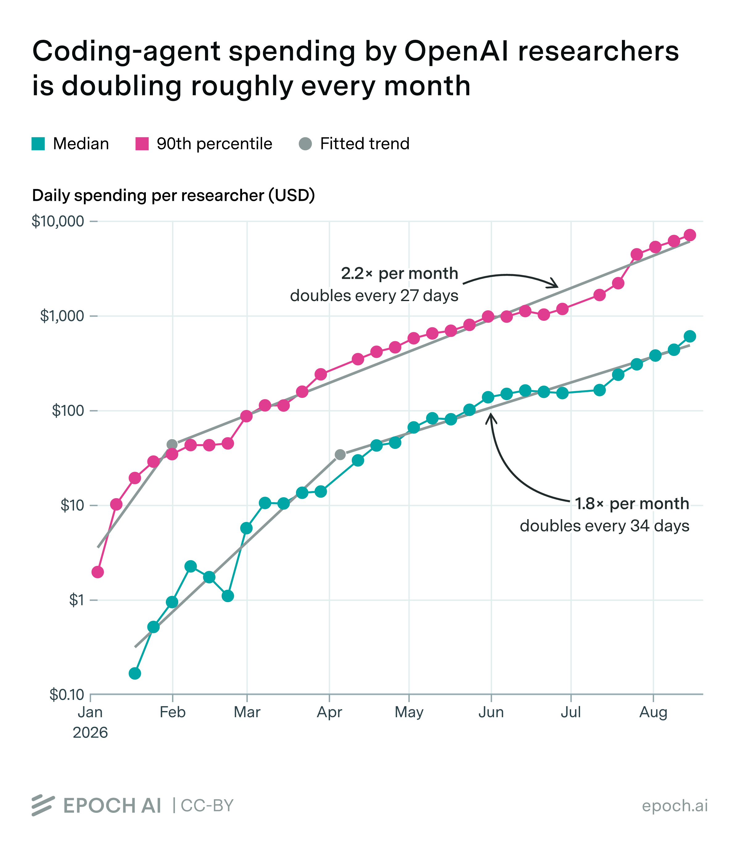 Coding-agent spending by OpenAI researchers is doubling roughly every month