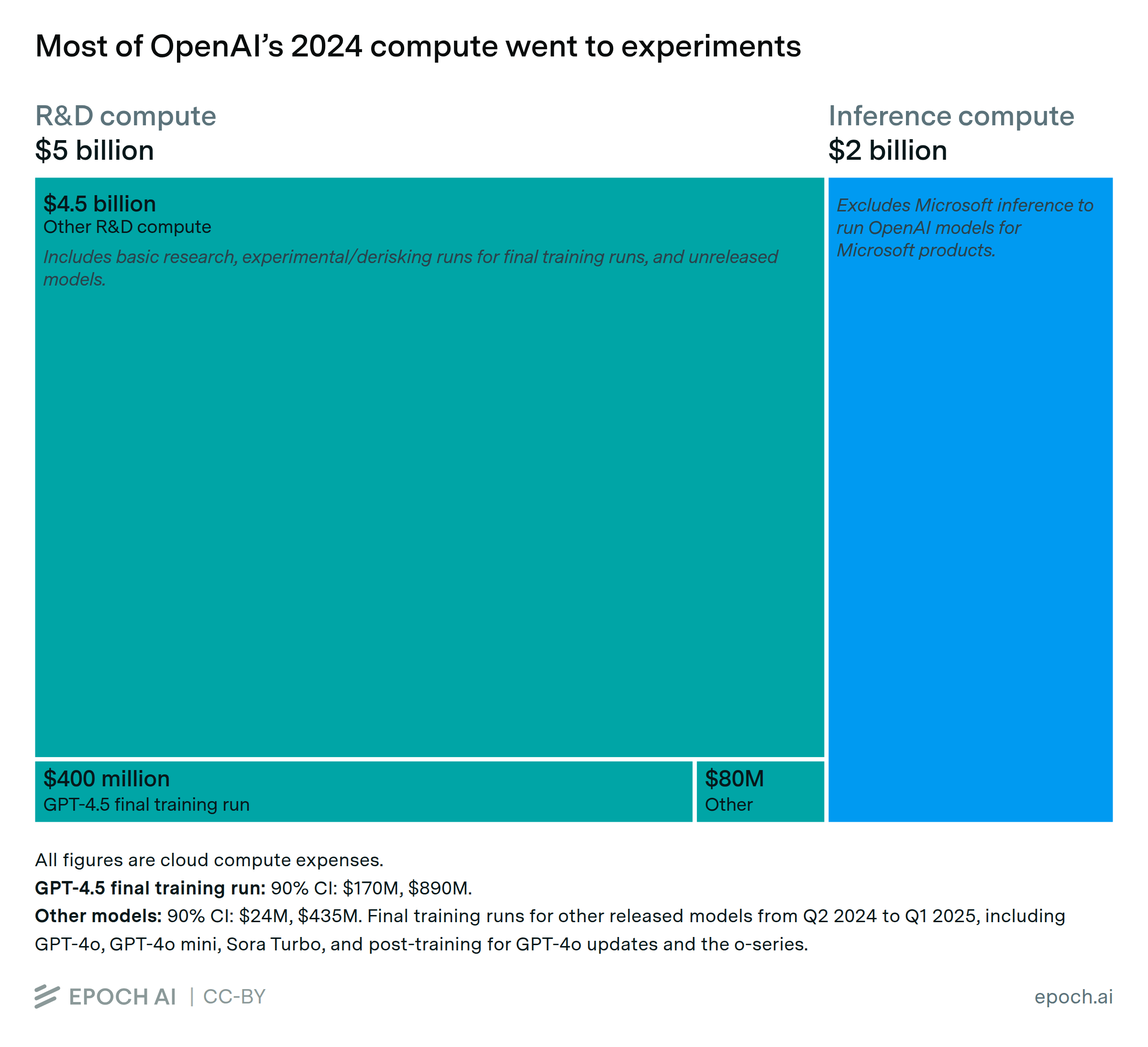 Most of OpenAI’s 2024 compute went to experiments | Epoch AI