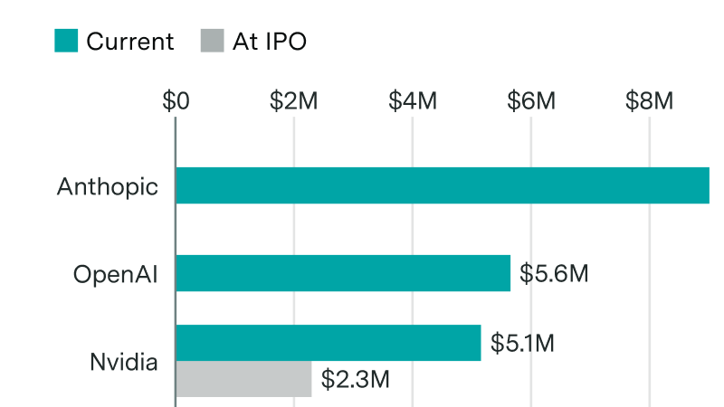 Anthropic and OpenAI earn more revenue per employee than major public tech companies