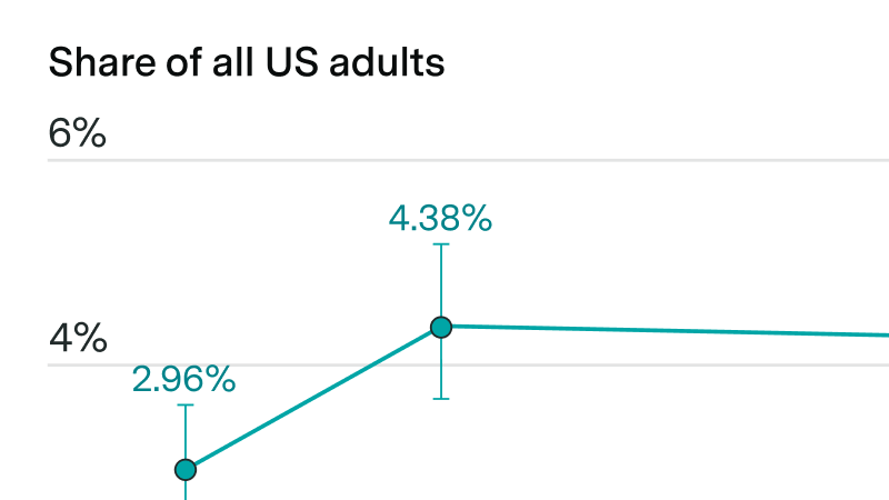 Claude usage rose by over 40% amid increased attention but remains far behind ChatGPT